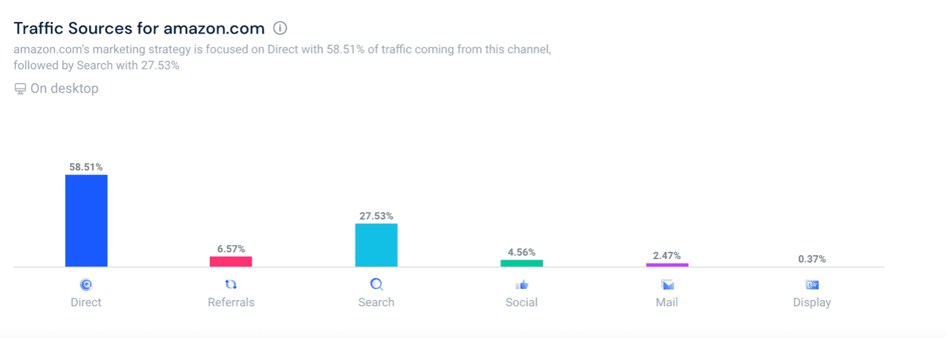 If you have been facing the same problem, we’ve some good news for you. Now, you can not only track off-platform data with Amazon Attribution links but also tap into Amazon’s Brand Referral Bonus program – which is a brilliant opportunity for brands to earn a bonus by focusing on off-platform Amazon advertising. 