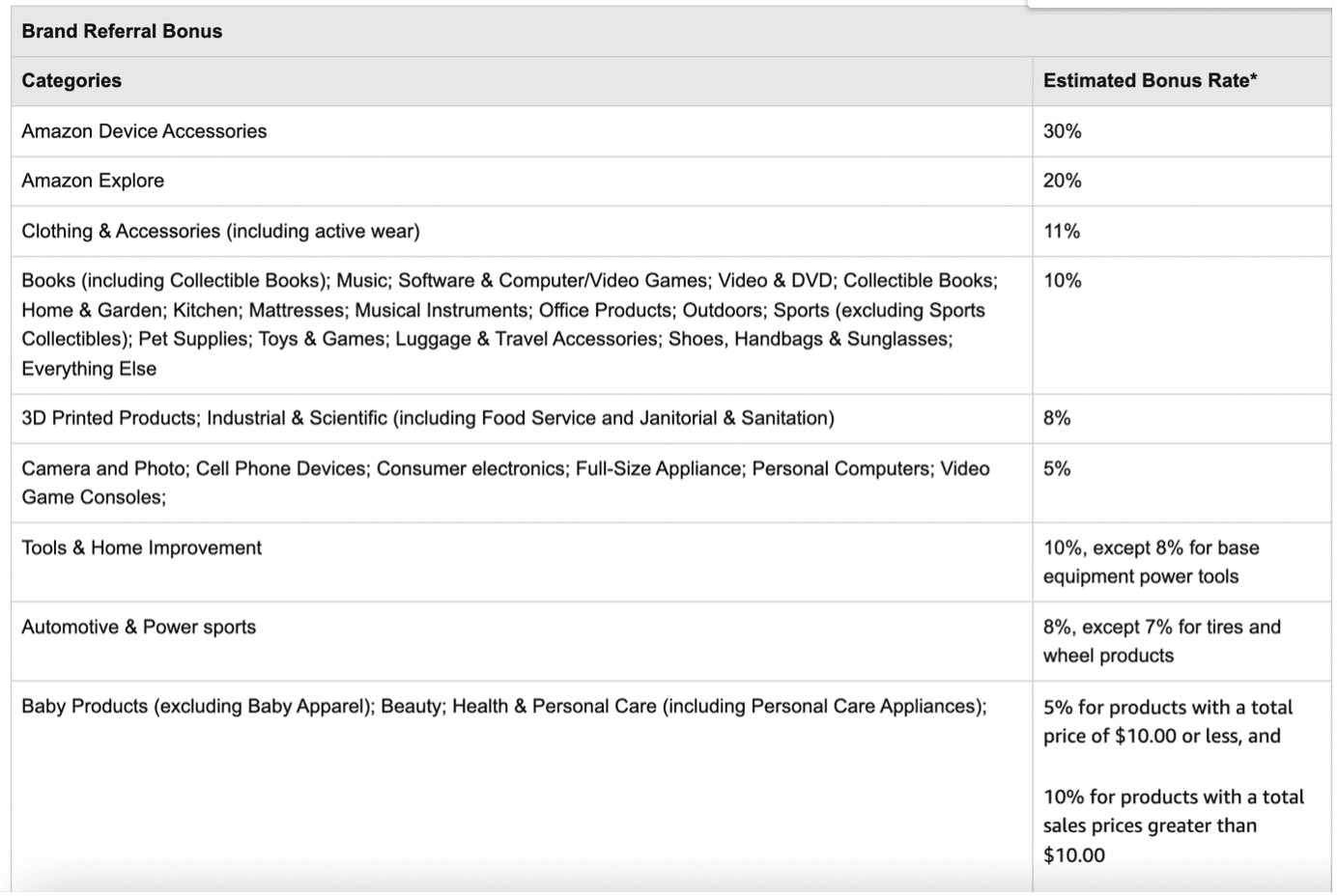 If you have been facing the same problem, we’ve some good news for you. Now, you can not only track off-platform data with Amazon Attribution links but also tap into Amazon’s Brand Referral Bonus program – which is a brilliant opportunity for brands to earn a bonus by focusing on off-platform Amazon advertising. 