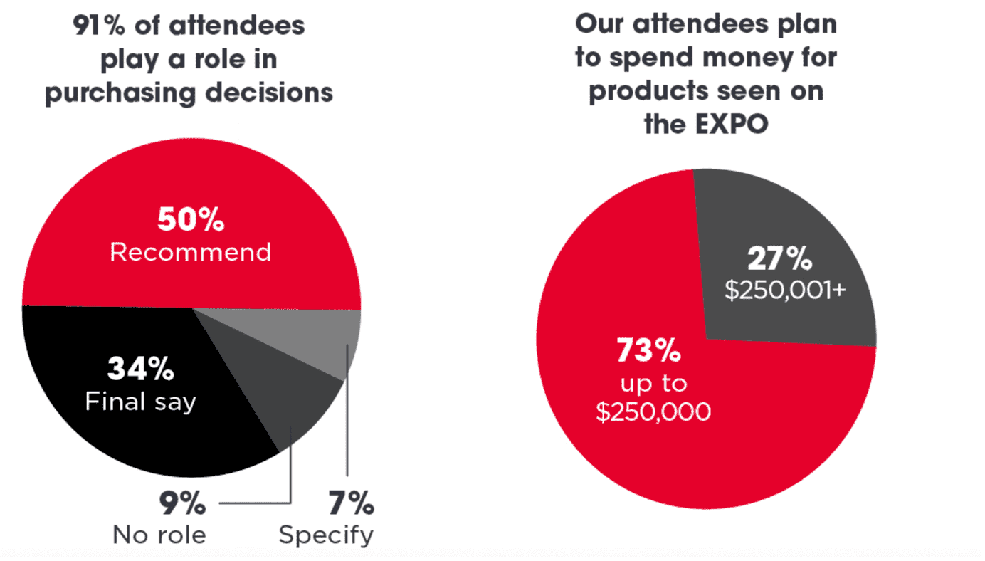 The reason why we’ve “The Prosper Show” at the top of our list is that it’s a dedicated Amazon seller conference and it’s really informative. Also, it’s important to note that the content shared during these conferences is targeted towards intermediate-advanced sellers. As we mentioned in our previous blog post, Amazon is laser-focused on attracting people to their website which is why they are rewarding third-party sellers to drive traffic to their listings from different non-Amazon (external) sources.