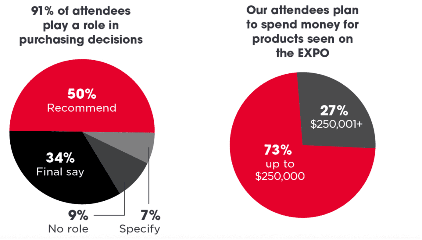 8 The reason why we’ve “The Prosper Show” at the top of our list is that it’s a dedicated Amazon seller conference and it’s really informative. Also, it’s important to note that the content shared during these conferences is targeted towards intermediate-advanced sellers. As we mentioned in our previous blog post, Amazon is laser-focused on attracting people to their website which is why they are rewarding third-party sellers to drive traffic to their listings from different non-Amazon (external) sources.