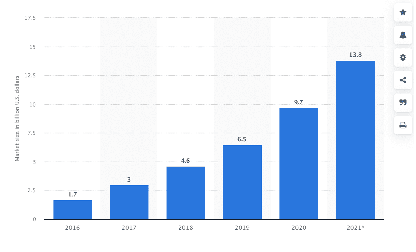 And while some brands have shown their disinterest in running micro-influencer promotions, it’s important to note that influencers with a limited following can help you generate an ROI that macro or mega-influencer campaigns may fail to.
