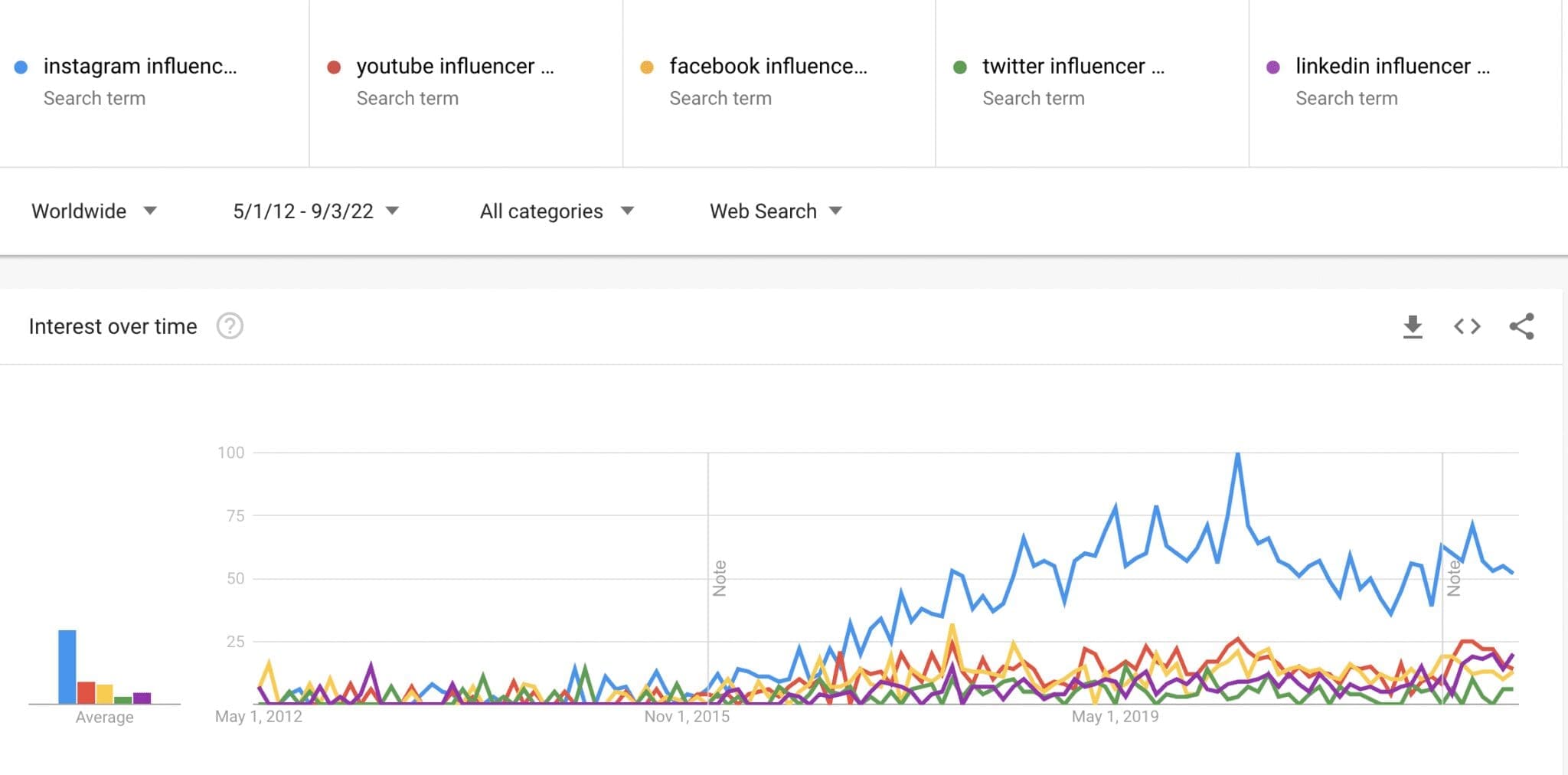 Screenshot 2022-09-03 at 6.04.24 PM Four out of every five brands tap into Instagram influencer marketing. According to a report, over 79% of brands consider Instagram as a primary platform for their influencer marketing efforts. And it’s not going to change anytime soon.