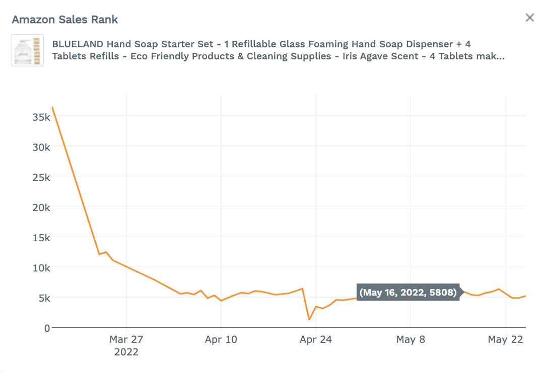 Screen Shot 2022-05-25 at 12.06.10 PM Check out the results from the Blueland Micro Influencer campaign which generated a 13X ROI scaling up influencers on Amazon. After successfully raising investment on Shark Tank Blueland turned to Stack Influence to scale up their sales on Amazon using Micro Influencer marketing.
