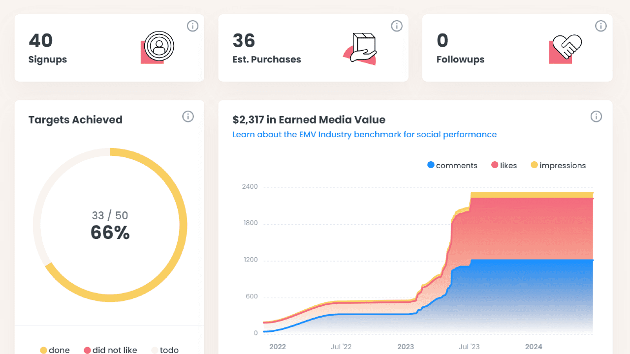 dashboard3 Chat with our team to learn how we can multiply your revenue in 2 months