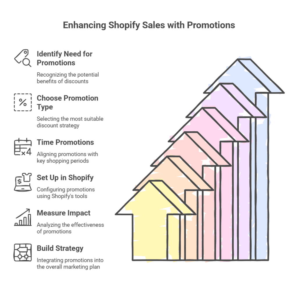 Enhancing Shopify Sales with Promotions