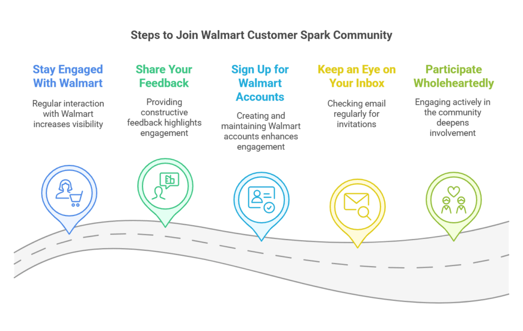 Steps to Join Walmart Customer Spark Community