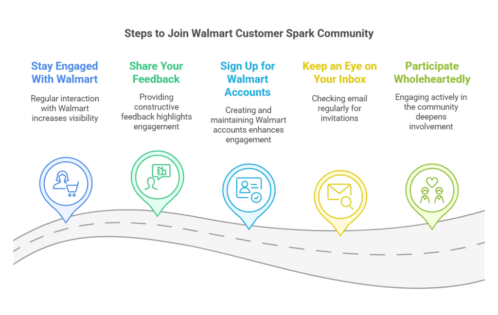 Steps to Join Walmart Customer Spark Community Steps to Join Walmart Customer Spark Community