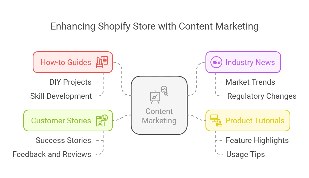 Enhancing Shopify Store with Content Marketing