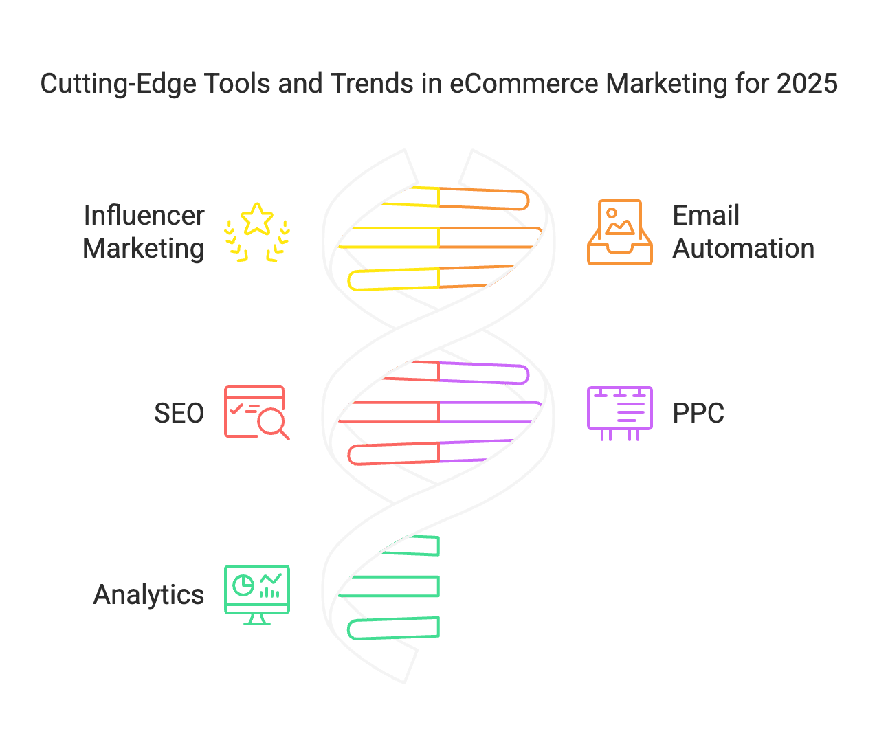 Best eCommerce Marketing Tools and Trends for 2025 - visual selection (2) E-commerce marketing in 2025 is more dynamic than ever. Online brands are leveraging a suite of powerful tools – from influencer marketing platforms to AI-driven analytics – to engage customers and boost sales. At the same time, new trends are reshaping how businesses reach shoppers, from the rise of social commerce to the dominance of personalization. In this article, we’ll break down the best eCommerce marketing tools of 2025 across key categories (influencer marketing, email automation, SEO, PPC, analytics, and social media) and dive into the top eCommerce marketing trends shaping the year. We’ll highlight each tool’s pros, cons, pricing, and ideal use cases, with data and expert insights to back up the major trends. Grab a coffee and let’s explore what 2025 has in store for e-commerce marketers!