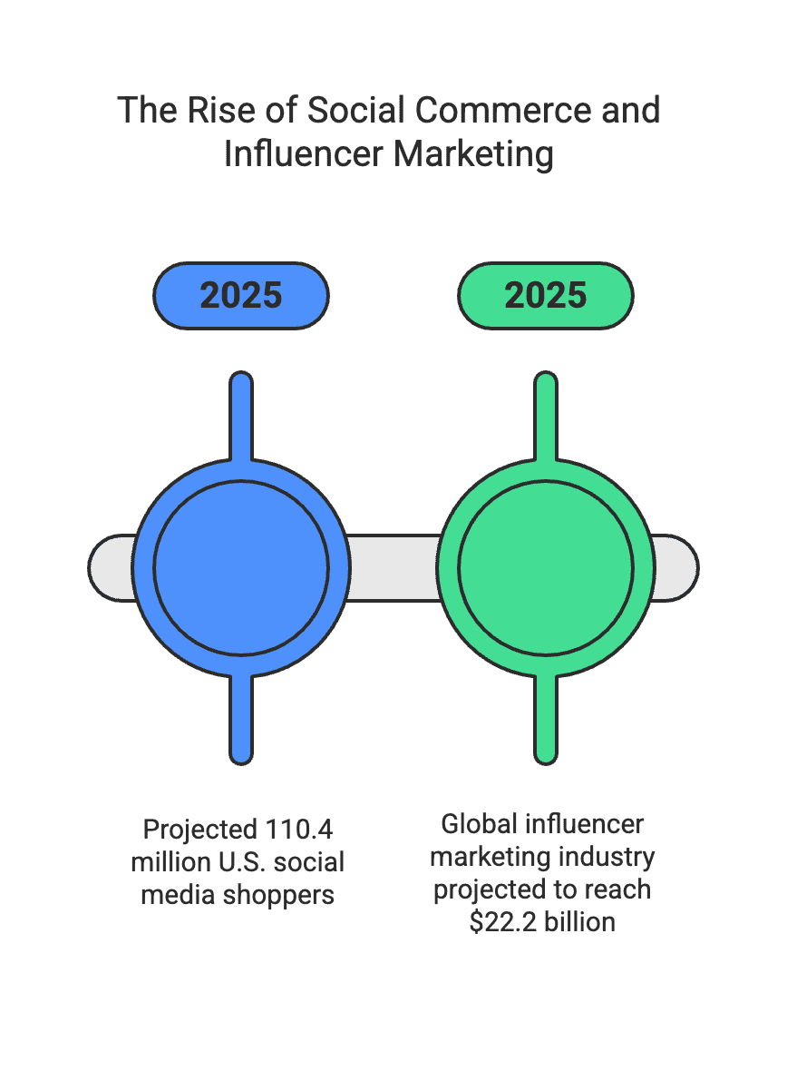 Best eCommerce Marketing Tools and Trends for 2025 - visual selection (3) E-commerce marketing in 2025 is more dynamic than ever. Online brands are leveraging a suite of powerful tools – from influencer marketing platforms to AI-driven analytics – to engage customers and boost sales. At the same time, new trends are reshaping how businesses reach shoppers, from the rise of social commerce to the dominance of personalization. In this article, we’ll break down the best eCommerce marketing tools of 2025 across key categories (influencer marketing, email automation, SEO, PPC, analytics, and social media) and dive into the top eCommerce marketing trends shaping the year. We’ll highlight each tool’s pros, cons, pricing, and ideal use cases, with data and expert insights to back up the major trends. Grab a coffee and let’s explore what 2025 has in store for e-commerce marketers!