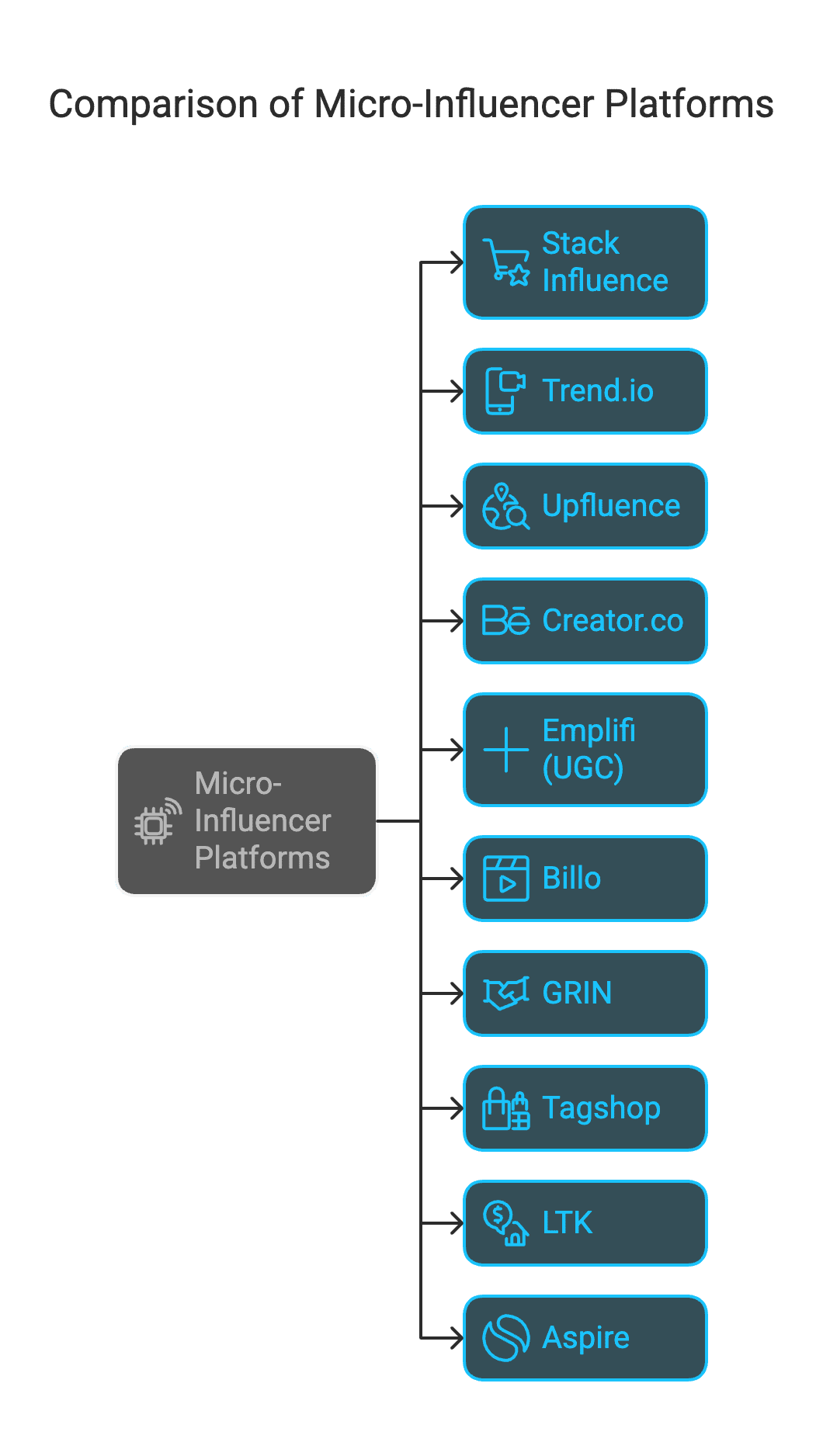 Micro-influencers have become the secret sauce in digital marketing for 2025. These are creators with smaller followings (often roughly 10k–100k fans) who pack a punch in niche communities, driving higher engagement and trust than mega-celebrities. Brands love micro-influencers for their authenticity and affordability – they’re often happy to collaborate in exchange for free products or modest fees, making campaigns budget-friendly. Meanwhile, new platforms and tools are popping up to help brands scale these partnerships, track ROI, and keep everything running smoothly. In this article, we’ll explore the top 10 micro-influencer marketing platforms in 2025 that cater to any niche, break down their features and pricing in a handy comparison table, discuss emerging trends (from AI-driven matchmaking to shifting payment models), and share a few case studies of micro-influencer campaigns knocking it out of the park. Grab a coffee and let’s dive in!