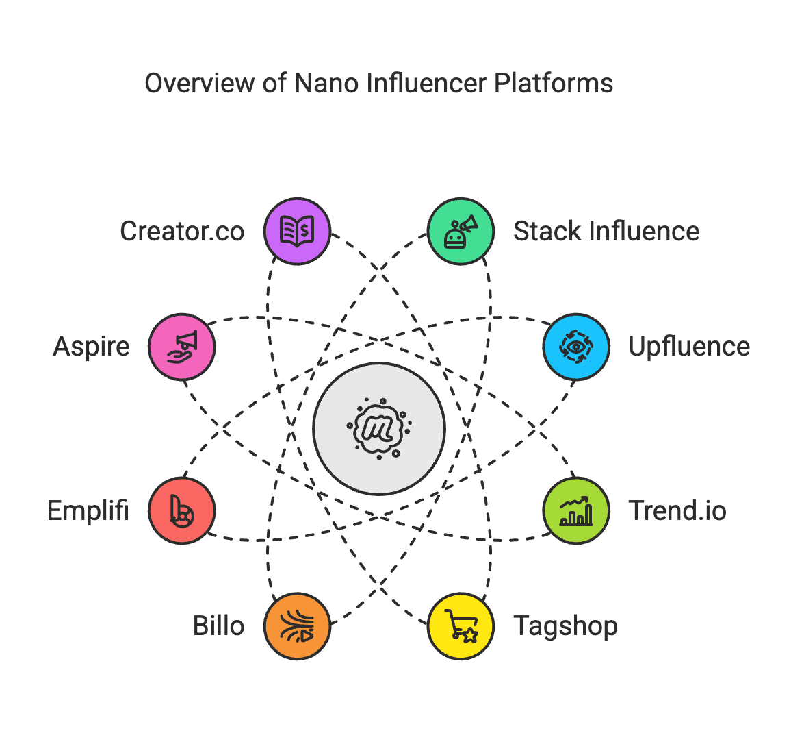 If you're a marketer looking to tap into this trend, you'll need the right platform to find and manage these micro-creators. The good news is there are several great platforms designed to connect brands with nano influencers, making it easier to scale word-of-mouth campaigns. This article will walk you through the top 10 nano influencer platforms in 2025, highlighting how each helps brands discover nano influencers and build successful campaigns. We'll also dive into some stats on why nano influencer marketing is so effective, and give tips on leveraging these platforms to boost engagement and sales. Let's dive in!