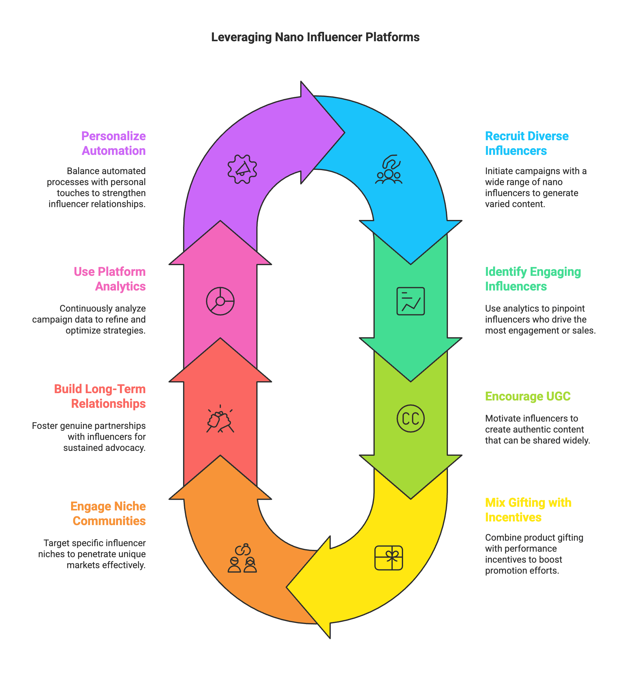 If you're a marketer looking to tap into this trend, you'll need the right platform to find and manage these micro-creators. The good news is there are several great platforms designed to connect brands with nano influencers, making it easier to scale word-of-mouth campaigns. This article will walk you through the top 10 nano influencer platforms in 2025, highlighting how each helps brands discover nano influencers and build successful campaigns. We'll also dive into some stats on why nano influencer marketing is so effective, and give tips on leveraging these platforms to boost engagement and sales. Let's dive in!