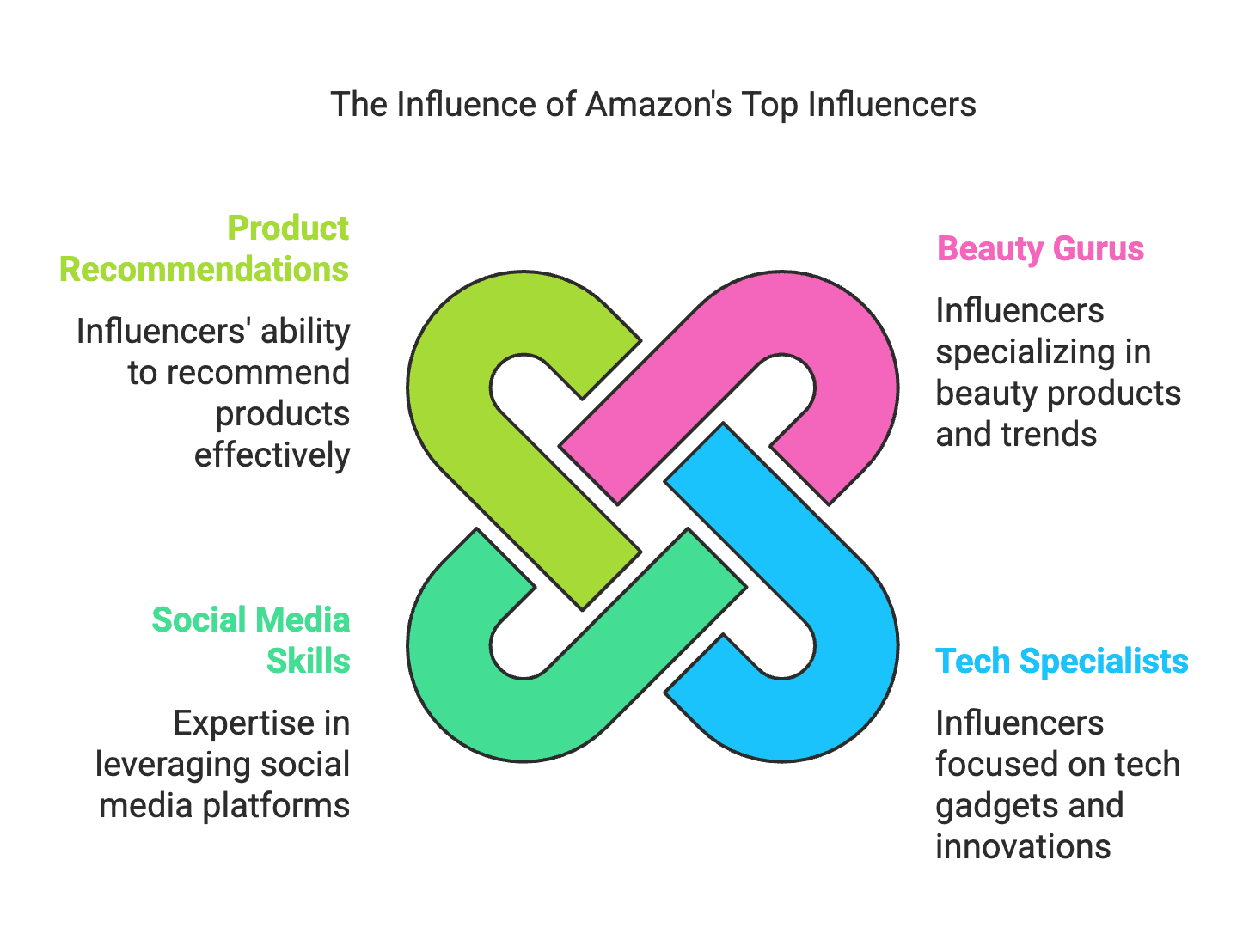 Amazon InfluencersInfluencer MarketingAmazon Marketplace