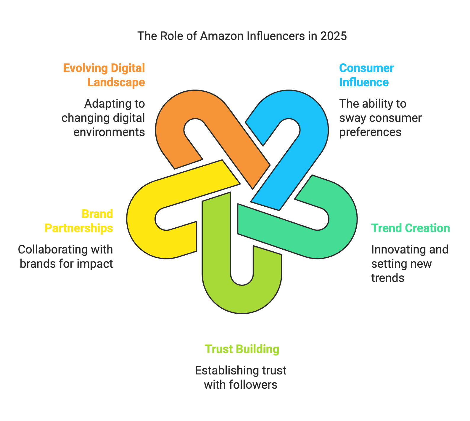 Top Amazon Influencers in 2025 - visual selection (2) Amazon InfluencersInfluencer MarketingAmazon Marketplace