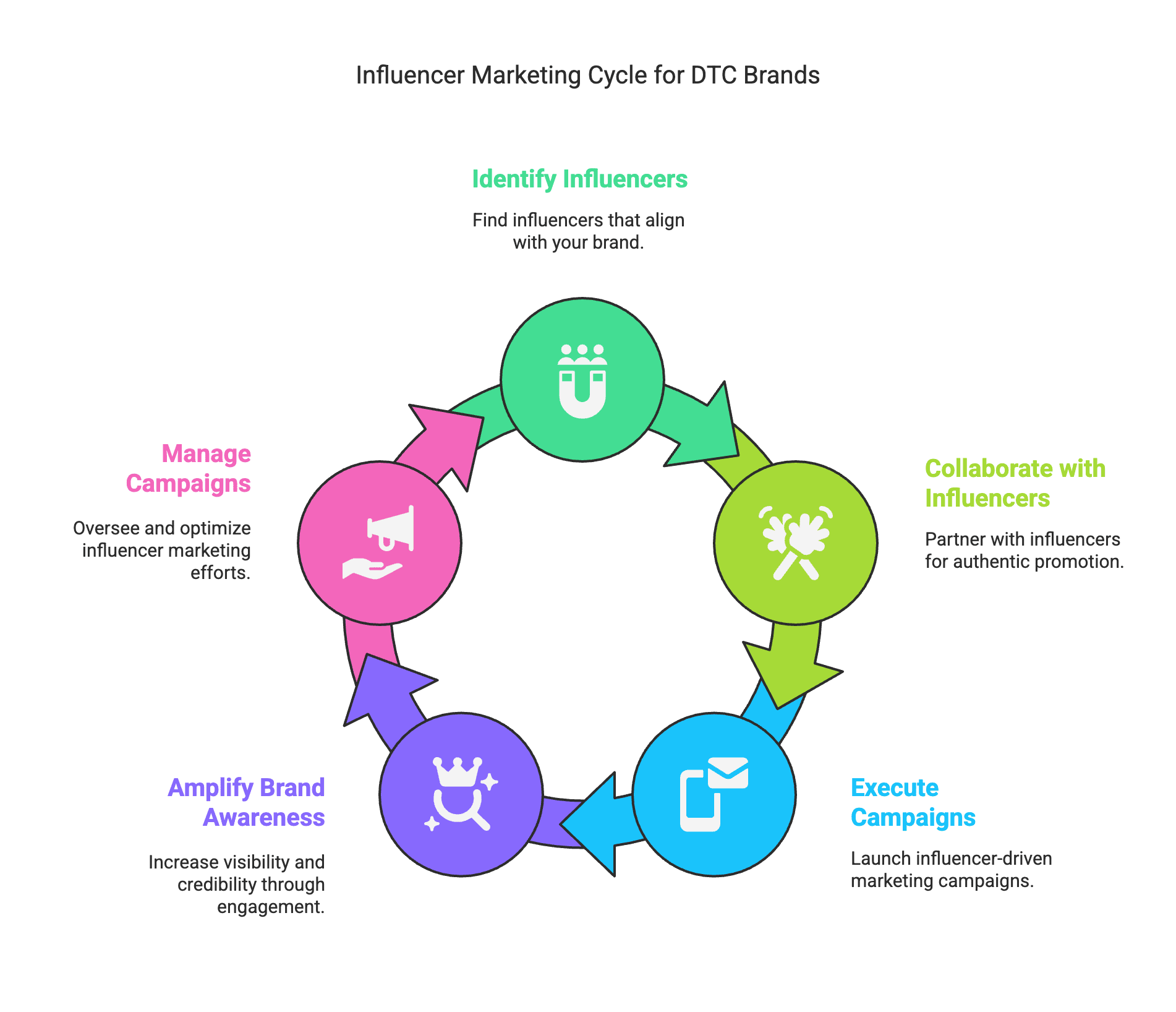Top DTC Brands to Look Out for in 2025 - visual selection As we approach 2025, the direct-to-consumer (DTC) landscape continues to evolve, bringing forward brands that are not just selling products but are reshaping the shopping experience. This article spotlights the top DTC brands of 2025, each pioneering unique paths in their respective industries. From Warby Parker’s continued innovation in eyewear to the distinctive approaches of brands like Blume and Feastables, these companies are setting benchmarks for success. Through their commitments to quality, customer engagement, and innovative marketing strategies, they not only meet consumer needs but also enhance the way we think about and engage with brands. Whether it's through groundbreaking product offerings or impactful social initiatives, these DTC brands are poised to make a significant impact in 2025 and beyond.