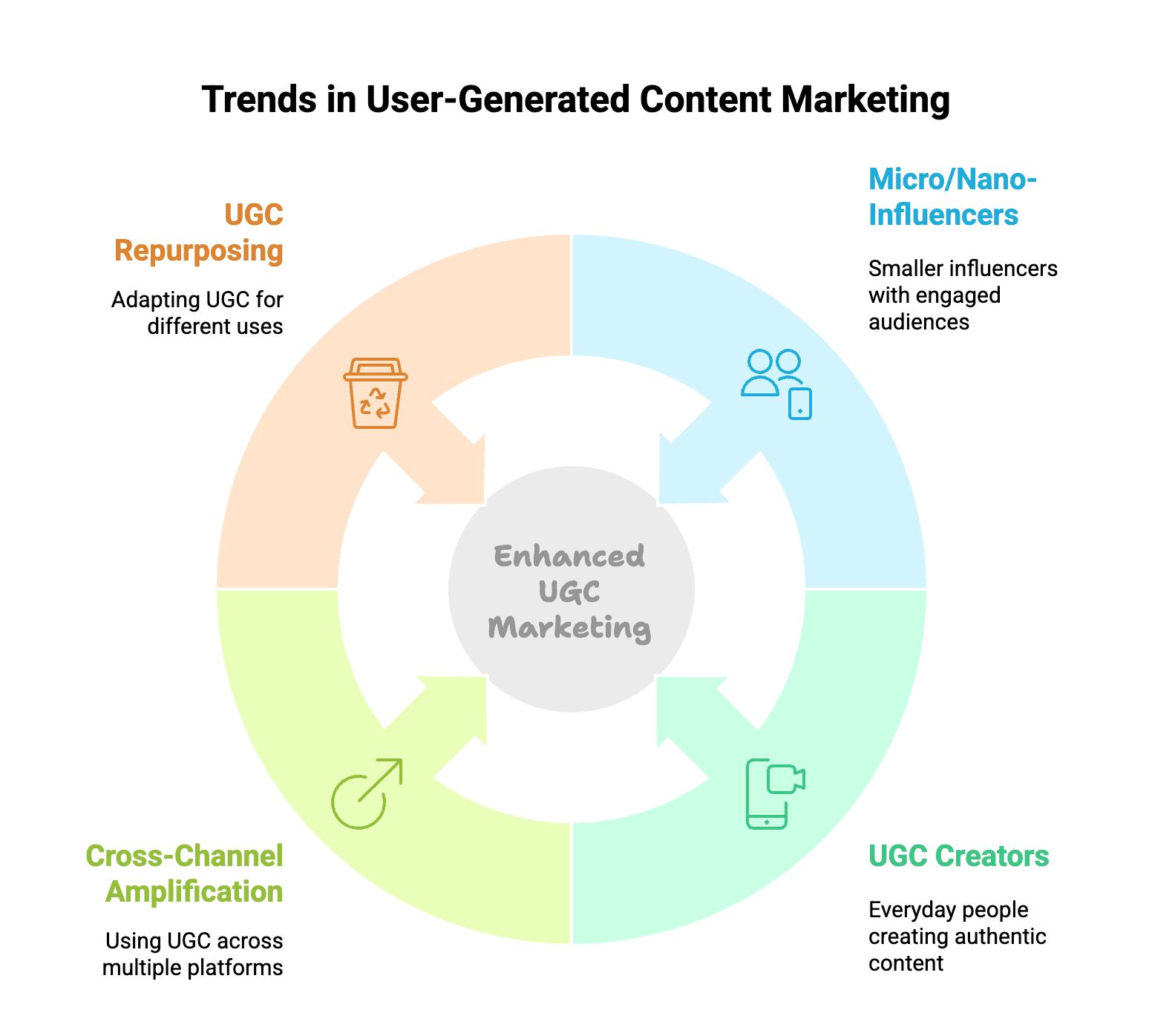 In this article, we’ll explore the top UGC platforms of 2025 – focusing on those built for influencer-generated content and those that facilitate both influencer and customer content. We’ll compare key platforms (features, pricing models, UGC types, AI tools, integrations, etc.), highlight emerging UGC marketing trends (think AI and personalization), and look at real case studies of brands winning with UGC (including one from Stack Influence’s campaigns).