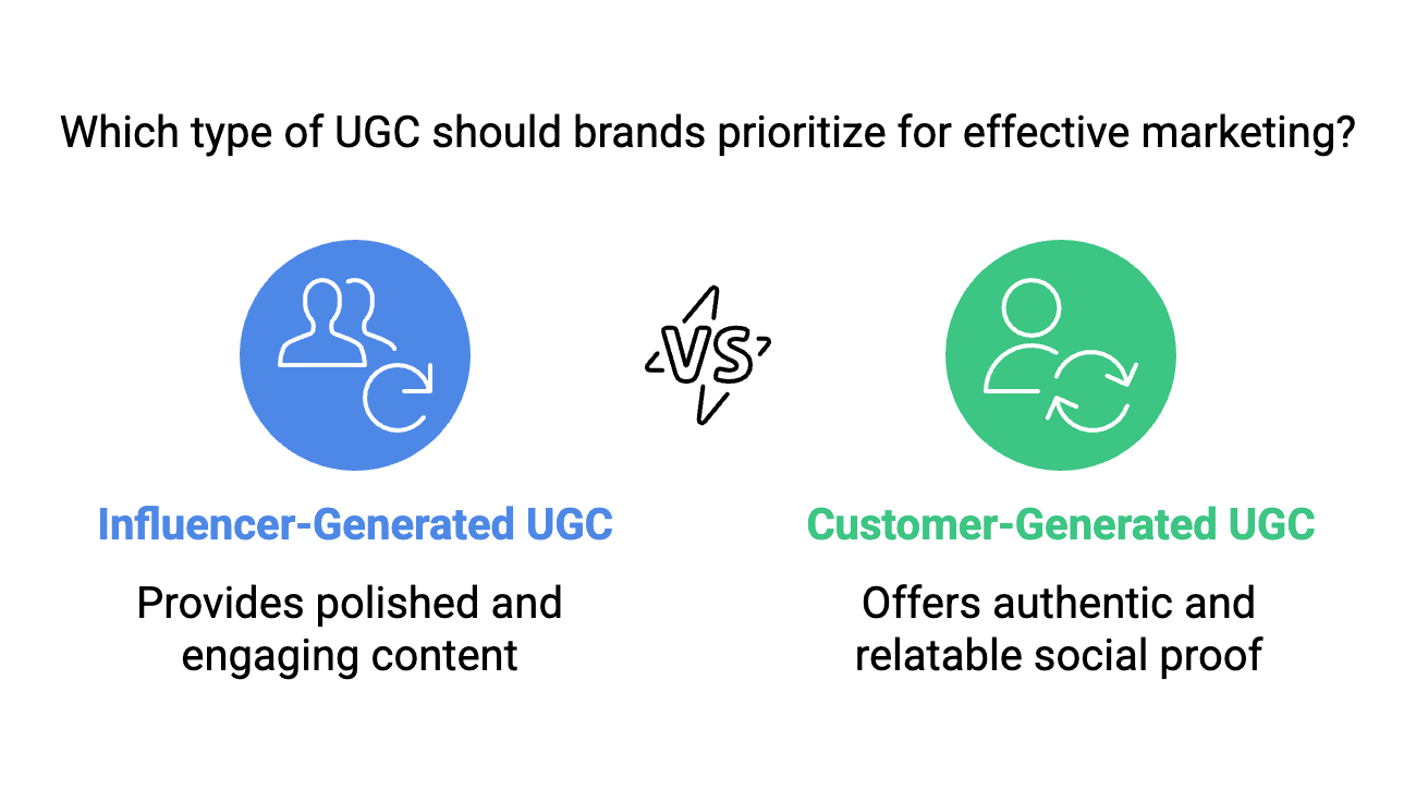 In this article, we’ll explore the top UGC platforms of 2025 – focusing on those built for influencer-generated content and those that facilitate both influencer and customer content. We’ll compare key platforms (features, pricing models, UGC types, AI tools, integrations, etc.), highlight emerging UGC marketing trends (think AI and personalization), and look at real case studies of brands winning with UGC (including one from Stack Influence’s campaigns).