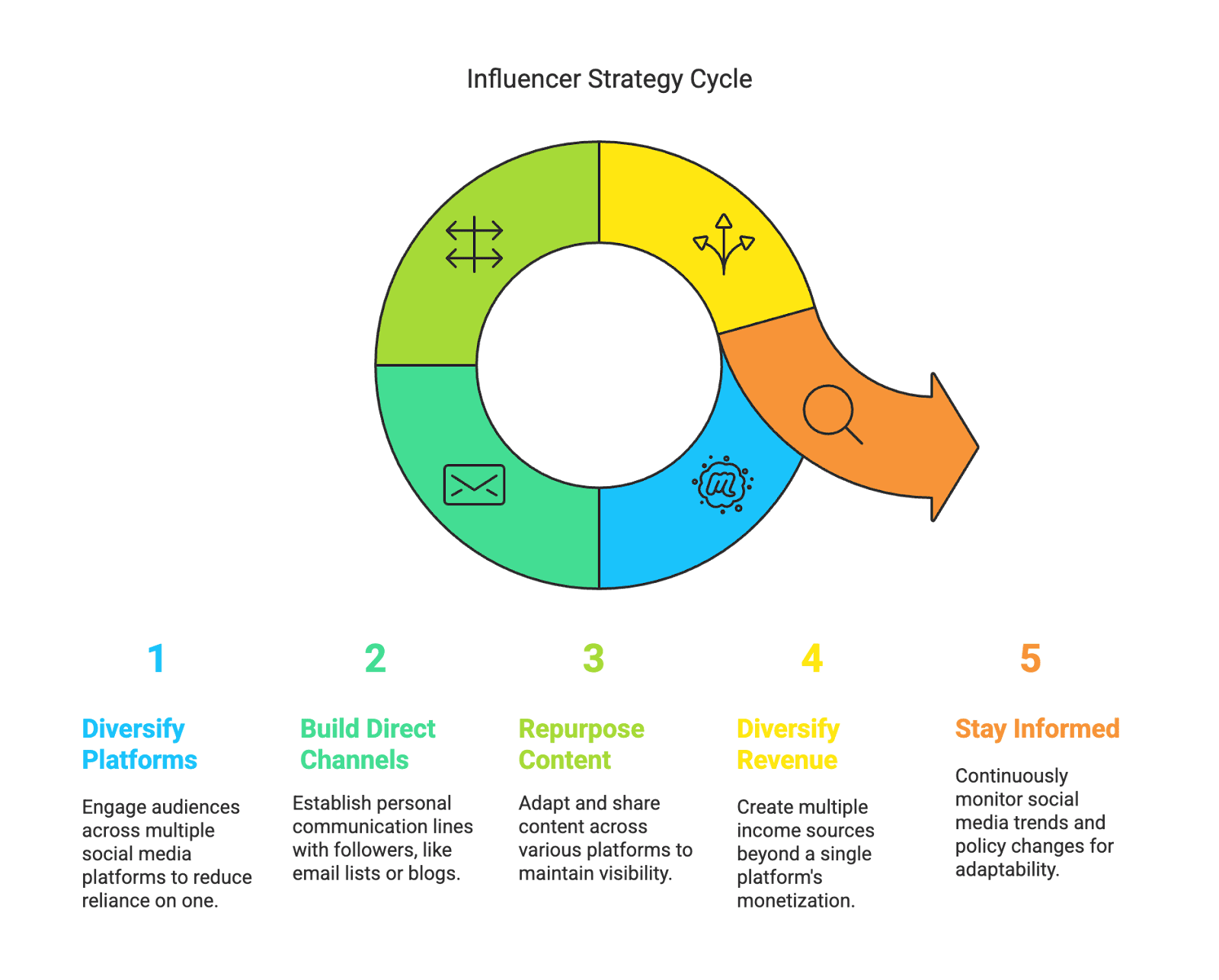 The TikTok ban saga holds valuable lessons for content creators. If you’re an influencer (or aspiring to be one), now is the time to diversify, safeguard, and adapt. Here are some actionable insights to future-proof your career in the volatile social media landscape: