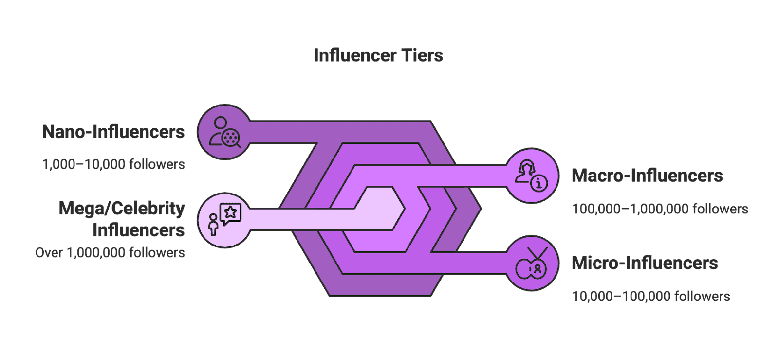 Tiers Social commerce – the blending of social media engagement with online shopping – has transformed how consumers discover and purchase products. Today, more than half of socially engaged shoppers have made a purchase directly through a social media platform according to TINT. Brands are responding by leveraging influencers to drive these on-platform sales. In particular, micro-influencers have emerged as powerful catalysts for converting followers into customers.