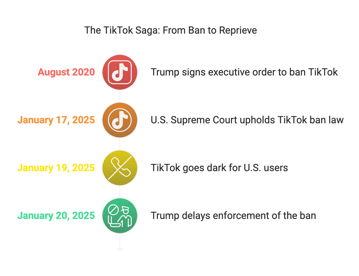 The TikTok ban saga holds valuable lessons for content creators. If you’re an influencer (or aspiring to be one), now is the time to diversify, safeguard, and adapt. Here are some actionable insights to future-proof your career in the volatile social media landscape: