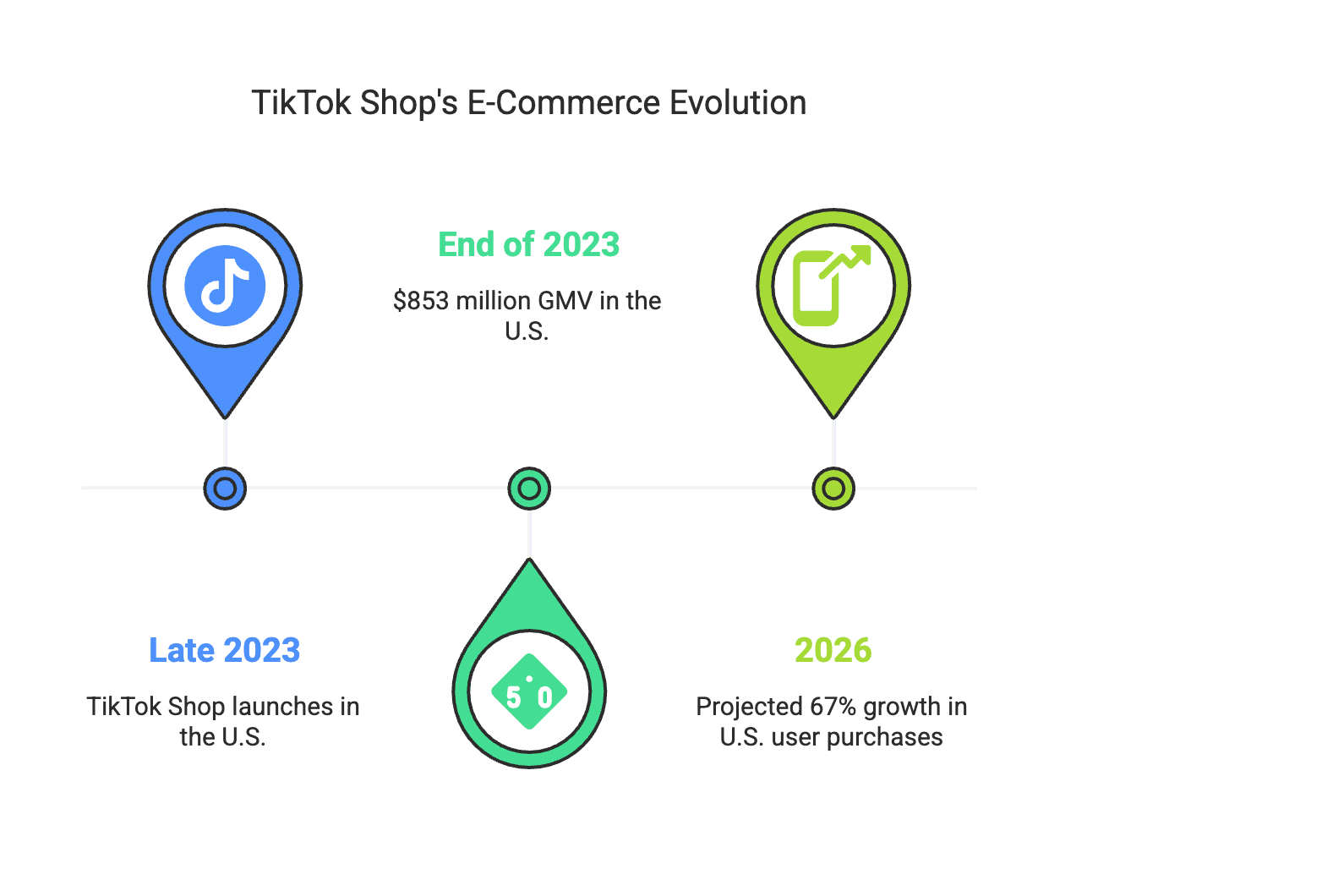 TikTok Shop has quickly become a hotspot in social commerce, raising a pressing question for e-commerce brands: Should you double down on TikTok’s momentum, or hedge your bets elsewhere? In this blog, we’ll dissect TikTok Shop’s rapid growth (55 million buyers in 2023!) and explore how brands can ride that wave with micro-influencers. But we’ll also weigh the other side of the coin – the looming regulatory uncertainties around TikTok – and make a data-driven case for why pivoting to Instagram might be a smarter long-term play. Let’s dive in with an analytical yet casual look at what 2025 might hold.