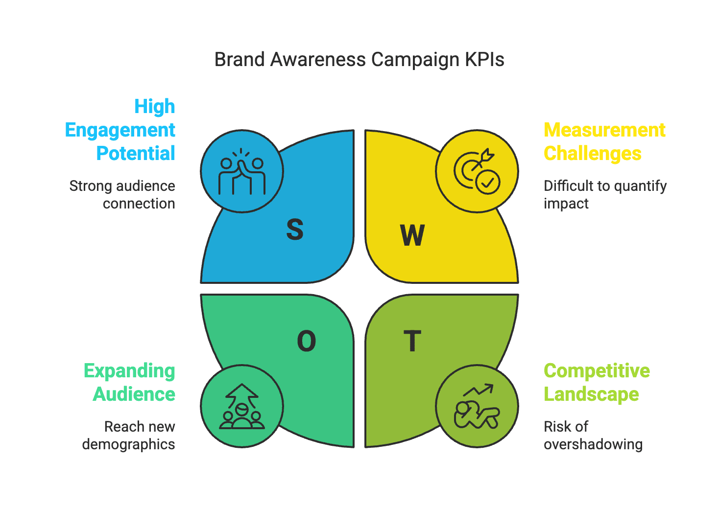 awareness KPI To unlock these results, you need proper tracking in place. It’s not enough to send products to influencers and hope for the best. By implementing the right tracking tools, e-commerce brands can demonstrate definitive ROI from an influencer’s post and see exactly how much traffic and sales each creator is driving according Social Native. Below, we’ll outline three essential methods to track influencer-driven leads and sales.