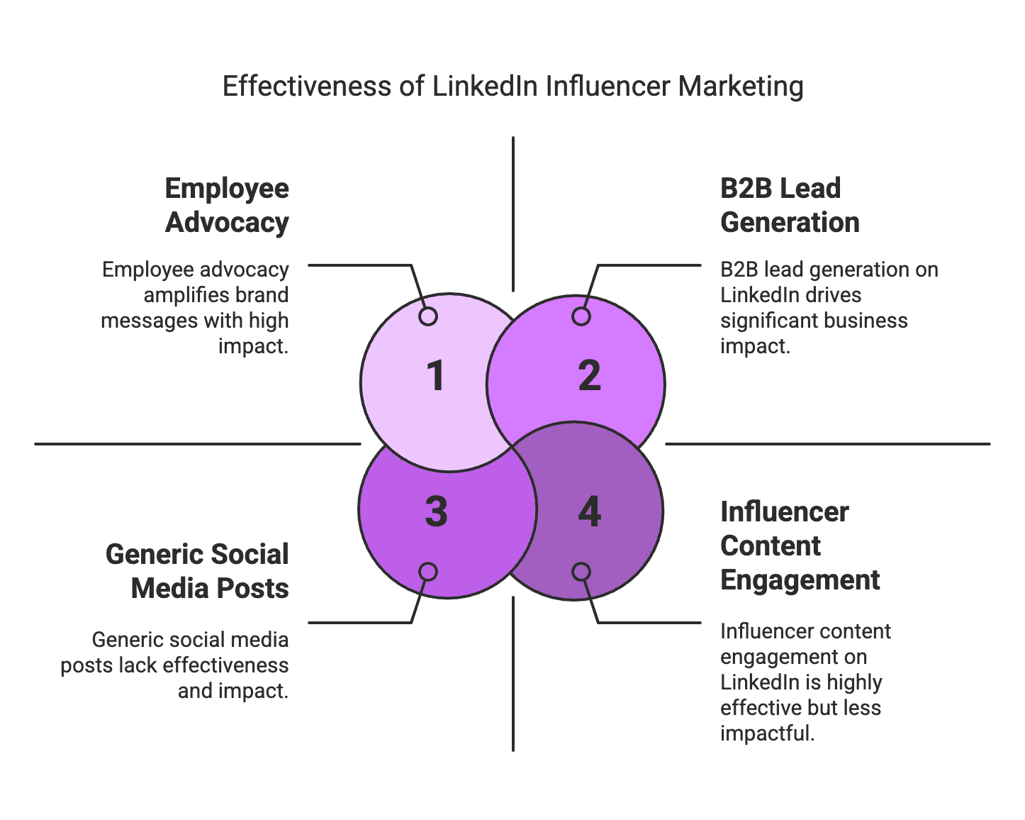 When you think of influencer marketing, LinkedIn might not be the first platform that comes to mind. But for professionals and B2B brands, LinkedIn has quietly become a powerhouse for influencers. In recent years, LinkedIn has evolved from a simple job hunting and networking site into a robust ecosystem for influencer marketing, especially in the B2B space according to Favikon. It’s now a place where thought leaders share insights, industry experts build their brands, and companies connect with decision-makers through trusted voices. This blog will explore how LinkedIn fits into the influencer marketing landscape, how its algorithm impacts content visibility, the types of influencers thriving on the platform, best practices to succeed, and real examples backed by data and expert insights.