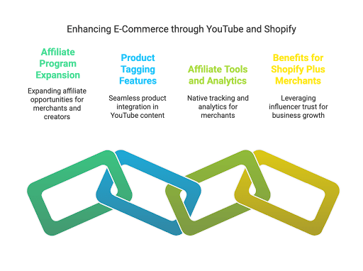 In 2025, YouTube and Shopify deepened their integration – a game-changer for Shopify Plus merchants aiming to scale through influencer marketing. YouTube’s shopping features now seamlessly connect with Shopify stores, opening new ways for brands to collaborate with YouTube creators and drive sales. This expanded partnership comes at a perfect time: influencer marketing is booming (over 82% of marketers plan to use it in 2025, and nearly half of consumers make purchases at least monthly because of influencer posts according to Shopify. For Shopify Plus brands, the enhanced YouTube-Shopify integration means more efficient influencer campaigns, better tracking, and higher ROI potential.