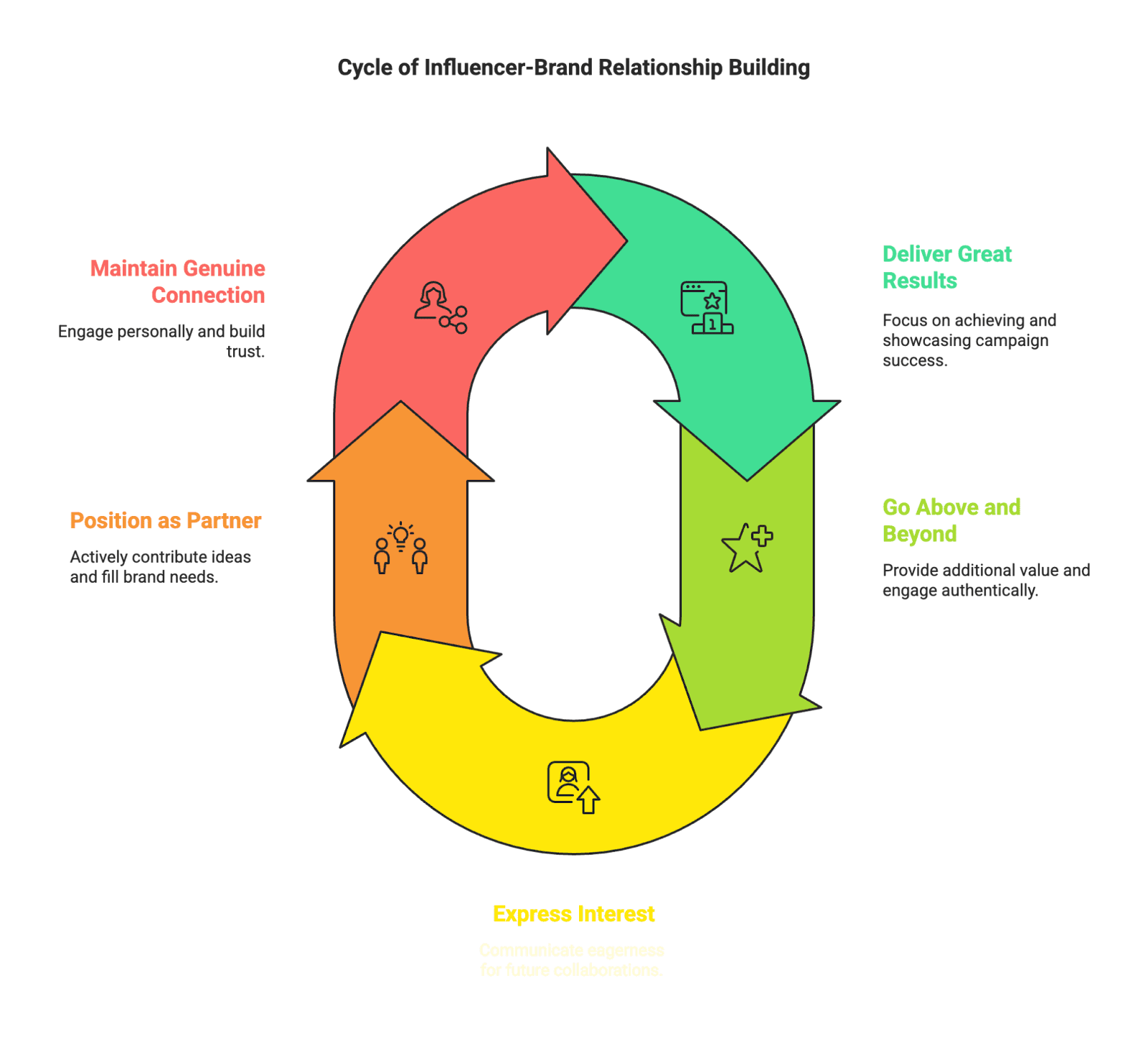 loop graph Negotiating brand deals is a crucial skill for influencers because these collaborations often make up a big chunk of creator income. In fact, 77% of creators rely on brand sponsorships as their primary revenue source, three times more than any other income stream. Yet, figuring out what to charge and how to ask for it isn’t always straightforward – there’s no official rate card, and influencer pay can feel like a mystery. This guide will walk you through a casual yet informative step-by-step process to help you confidently negotiate brand deals on Instagram, TikTok, YouTube, and more. Whether you’re a beginner looking for your first sponsorship or an experienced creator aiming to level up your earnings, these steps will make it easier to land deals that value your work. Let’s dive in!
