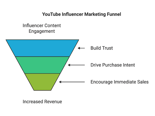 marketing funnel In 2025, YouTube and Shopify deepened their integration – a game-changer for Shopify Plus merchants aiming to scale through influencer marketing. YouTube’s shopping features now seamlessly connect with Shopify stores, opening new ways for brands to collaborate with YouTube creators and drive sales. This expanded partnership comes at a perfect time: influencer marketing is booming (over 82% of marketers plan to use it in 2025, and nearly half of consumers make purchases at least monthly because of influencer posts according to Shopify. For Shopify Plus brands, the enhanced YouTube-Shopify integration means more efficient influencer campaigns, better tracking, and higher ROI potential.