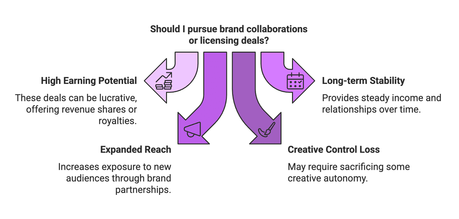 pursue collab Being an influencer is exciting – you get to create content, engage with your audience, and even earn money from your passion. But relying on a single income source (like just one sponsorship or just ad revenue) can be risky. Algorithms change, trends shift, and what’s hot today might cool off tomorrow. That’s why diversifying your income as an influencer is so important. In fact, successful creators often use multiple monetization strategies at once according to Shopify to build a stable, resilient business. Even micro-influencers with a small but loyal following can benefit from having more than one revenue stream. In this post, we’ll break down 10 different income streams you can explore – from sponsored posts to coaching – so you can mix and match opportunities and not put all your eggs in one basket.