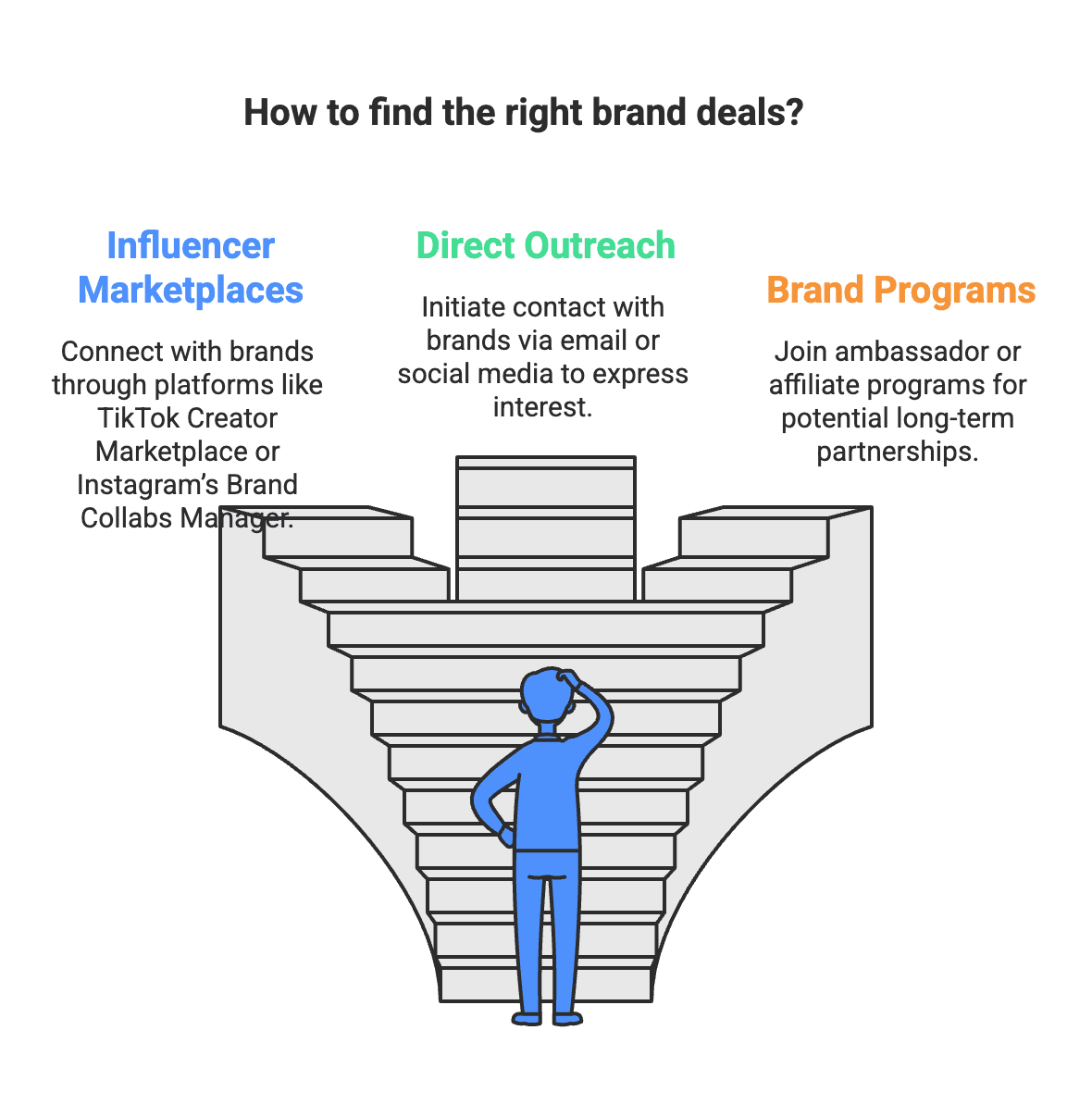 right brand Negotiating brand deals is a crucial skill for influencers because these collaborations often make up a big chunk of creator income. In fact, 77% of creators rely on brand sponsorships as their primary revenue source, three times more than any other income stream. Yet, figuring out what to charge and how to ask for it isn’t always straightforward – there’s no official rate card, and influencer pay can feel like a mystery. This guide will walk you through a casual yet informative step-by-step process to help you confidently negotiate brand deals on Instagram, TikTok, YouTube, and more. Whether you’re a beginner looking for your first sponsorship or an experienced creator aiming to level up your earnings, these steps will make it easier to land deals that value your work. Let’s dive in!