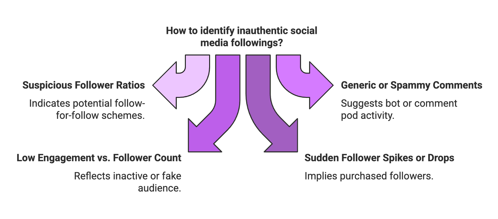 Full-service platforms like Stack Influence and others have databases of influencers across social networks. You can search for micro-influencers by criteria – for example, filter by location, follower count (e.g. 5K–50K), topic niche, or engagement rate. These platforms typically provide rich profiles for each creator, including: engagement metrics, audience demographics, and **“authenticity” scores that flag potential fake follower issues. They essentially centralize much of the vetting data we discussed. The drawback is that advanced features often require a subscription, but many offer free trials or basic search functionality. For brands or agencies planning to work with multiple influencers regularly, these tools can save a lot of time by presenting verified metrics upfront and sometimes even contact info. Stack Influence also helps manage the recruitment process, tracking deliverables and results in one dashboard.