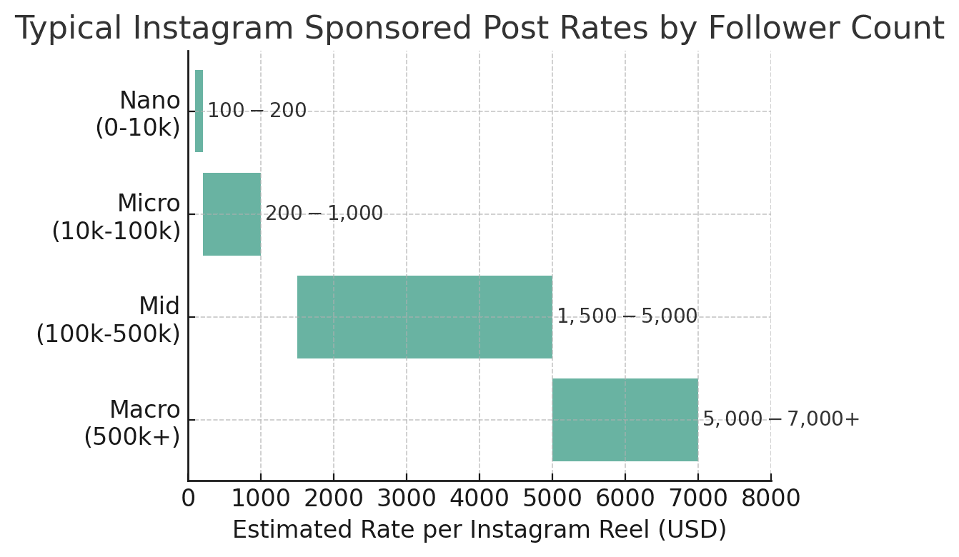 Negotiating brand deals is a crucial skill for influencers because these collaborations often make up a big chunk of creator income. In fact, 77% of creators rely on brand sponsorships as their primary revenue source, three times more than any other income stream. Yet, figuring out what to charge and how to ask for it isn’t always straightforward – there’s no official rate card, and influencer pay can feel like a mystery. This guide will walk you through a casual yet informative step-by-step process to help you confidently negotiate brand deals on Instagram, TikTok, YouTube, and more. Whether you’re a beginner looking for your first sponsorship or an experienced creator aiming to level up your earnings, these steps will make it easier to land deals that value your work. Let’s dive in!