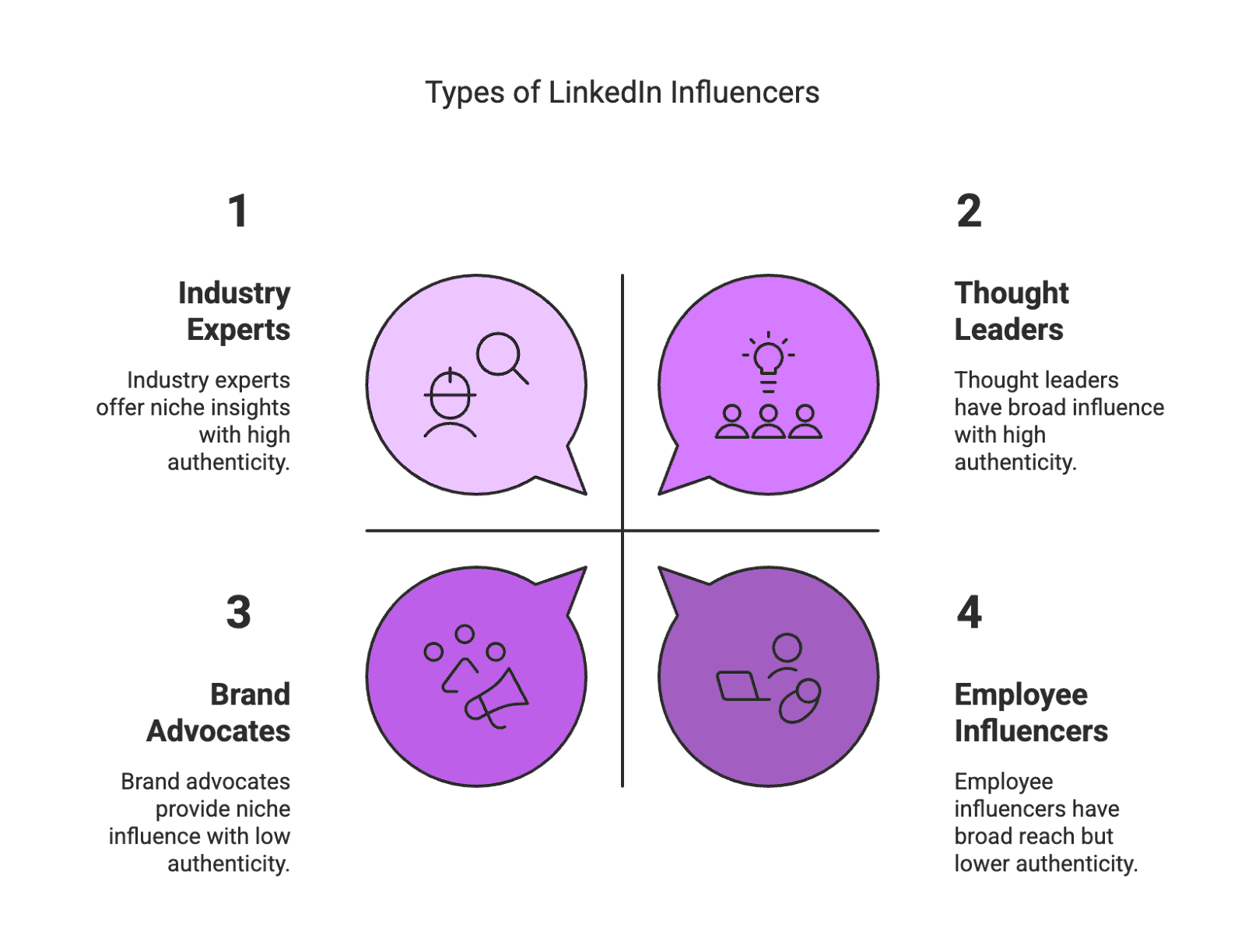 When you think of influencer marketing, LinkedIn might not be the first platform that comes to mind. But for professionals and B2B brands, LinkedIn has quietly become a powerhouse for influencers. In recent years, LinkedIn has evolved from a simple job hunting and networking site into a robust ecosystem for influencer marketing, especially in the B2B space according to Favikon. It’s now a place where thought leaders share insights, industry experts build their brands, and companies connect with decision-makers through trusted voices. This blog will explore how LinkedIn fits into the influencer marketing landscape, how its algorithm impacts content visibility, the types of influencers thriving on the platform, best practices to succeed, and real examples backed by data and expert insights.