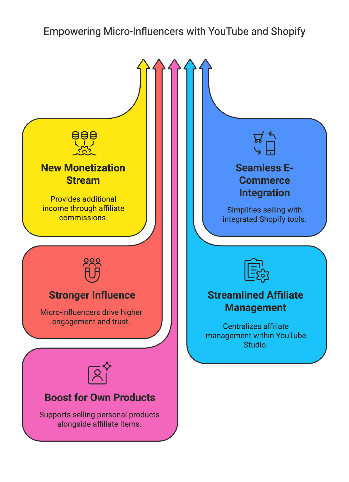 YouTube is turning videos into virtual storefronts – and micro-influencers are cashing in. In late 2024, YouTube supercharged its affiliate marketing program by partnering with Shopify, making it easier for creators to tag products in their content and earn commissions. Now in 2025, these updates are gaining serious traction. This post will break down what’s new with YouTube’s affiliate program (especially the Shopify integration), why it’s a game-changer for micro-influencers, and how you can leverage it. We’ll cover the benefits (hello, new monetization!), a step-by-step guide to get started, best practices to maximize your revenue, and even some real-life examples of micro-influencers already killing it with this program. Grab a coffee and let’s dive into this casual yet informative deep-dive on influencer marketing, YouTube affiliate programs, Shopify partnerships, and e-commerce for creators.