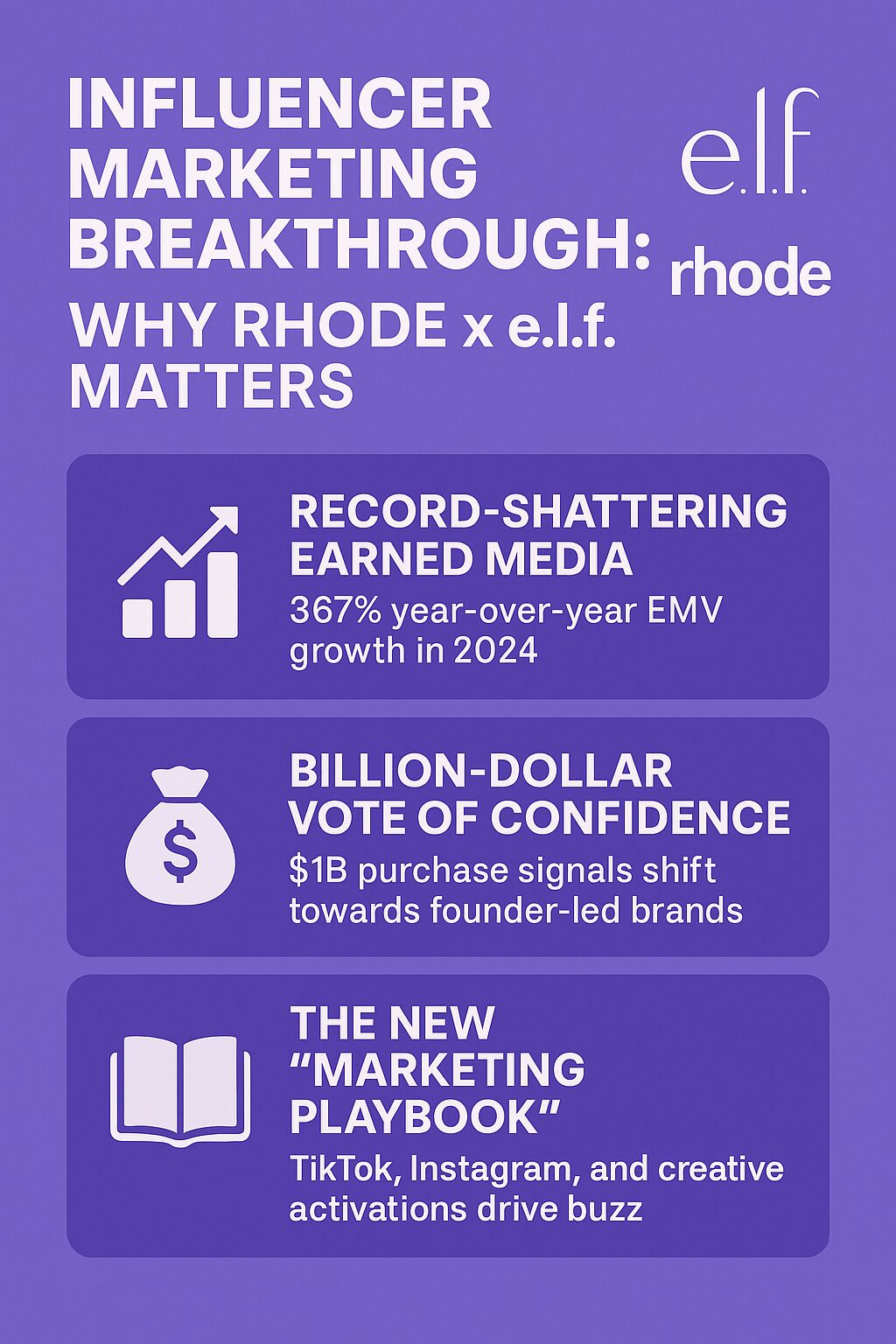 Hailey Bieber’s skincare brand Rhode has been acquired by e.l.f. Beauty in a deal valued at up to $1 billion. This blockbuster acquisition – one of the most high-profile beauty deals in recent years – comes less than three years after Rhode’s launch in 2022. In that short time, the influencer-founded brand skyrocketed from zero to about $212 million in net sales with only 10 products and a direct-to-consumer strategy. Bieber’s massive personal influence and Rhode’s savvy digital marketing helped the brand achieve #1 status in earned media value (EMV) among skincare lines, driving an estimated $400 million in EMV in 2024 with engagement rates above industry benchmarks. 