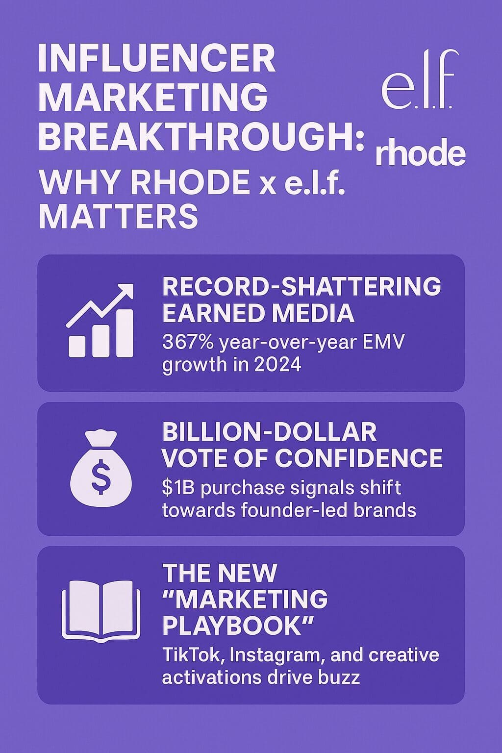 Hailey Bieber’s skincare brand Rhode has been acquired by e.l.f. Beauty in a deal valued at up to $1 billion. This blockbuster acquisition – one of the most high-profile beauty deals in recent years – comes less than three years after Rhode’s launch in 2022. In that short time, the influencer-founded brand skyrocketed from zero to about $212 million in net sales with only 10 products and a direct-to-consumer strategy. Bieber’s massive personal influence and Rhode’s savvy digital marketing helped the brand achieve #1 status in earned media value (EMV) among skincare lines, driving an estimated $400 million in EMV in 2024 with engagement rates above industry benchmarks. 