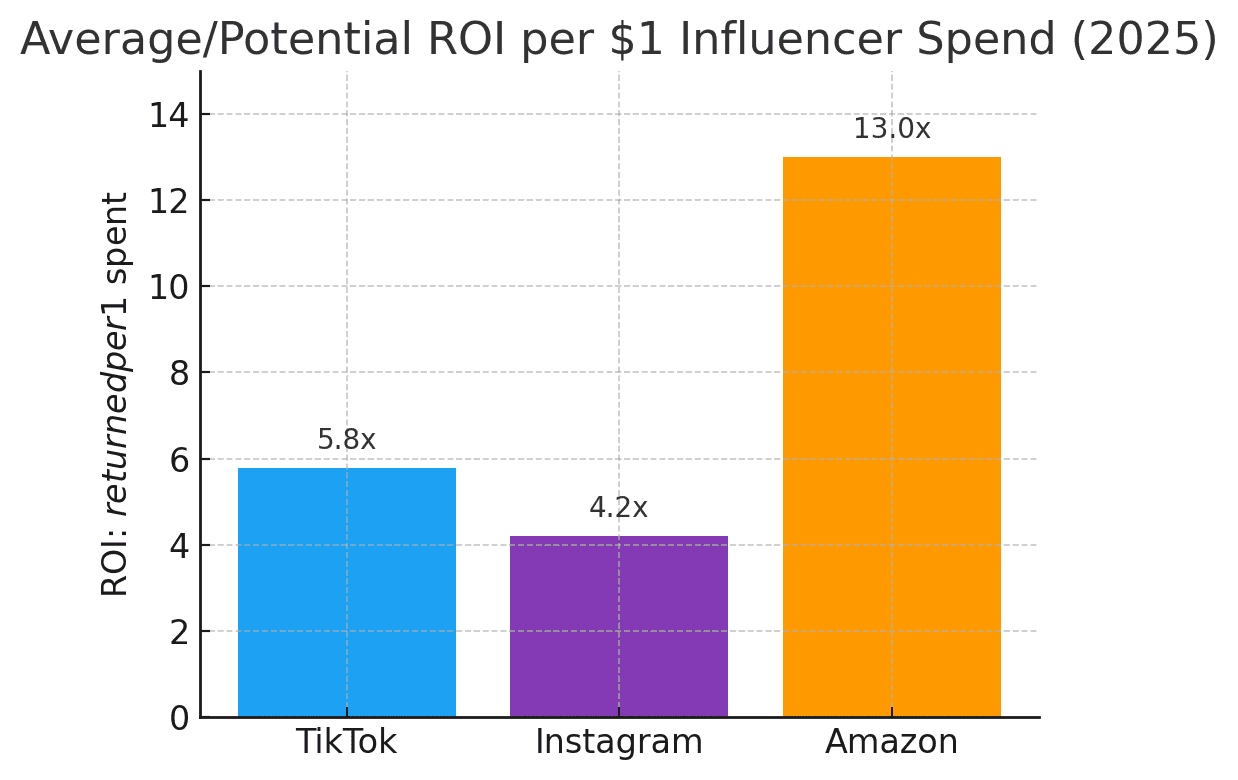 Influencer marketing isn’t just about likes – it’s about return on investment (ROI). E-commerce brands and creators alike want to know: if I put $1 into an influencer campaign, what do I get back? In 2025, influencer marketing has matured into a data-driven channel where we can actually measure this. On average, brands see about $5.20 in revenue for every $1 spent on influencer campaigns. But not all platforms are equal. TikTok, Instagram, and Amazon’s influencer program each have different strengths in spend efficiency. Let’s break down what $1 of influencer spend delivers on each platform – from median CPM (cost per 1,000 impressions) and CPC (cost per click) to CPA (cost per acquisition) – and how you can maximize ROI using smart budget splits and AI forecasting tools.