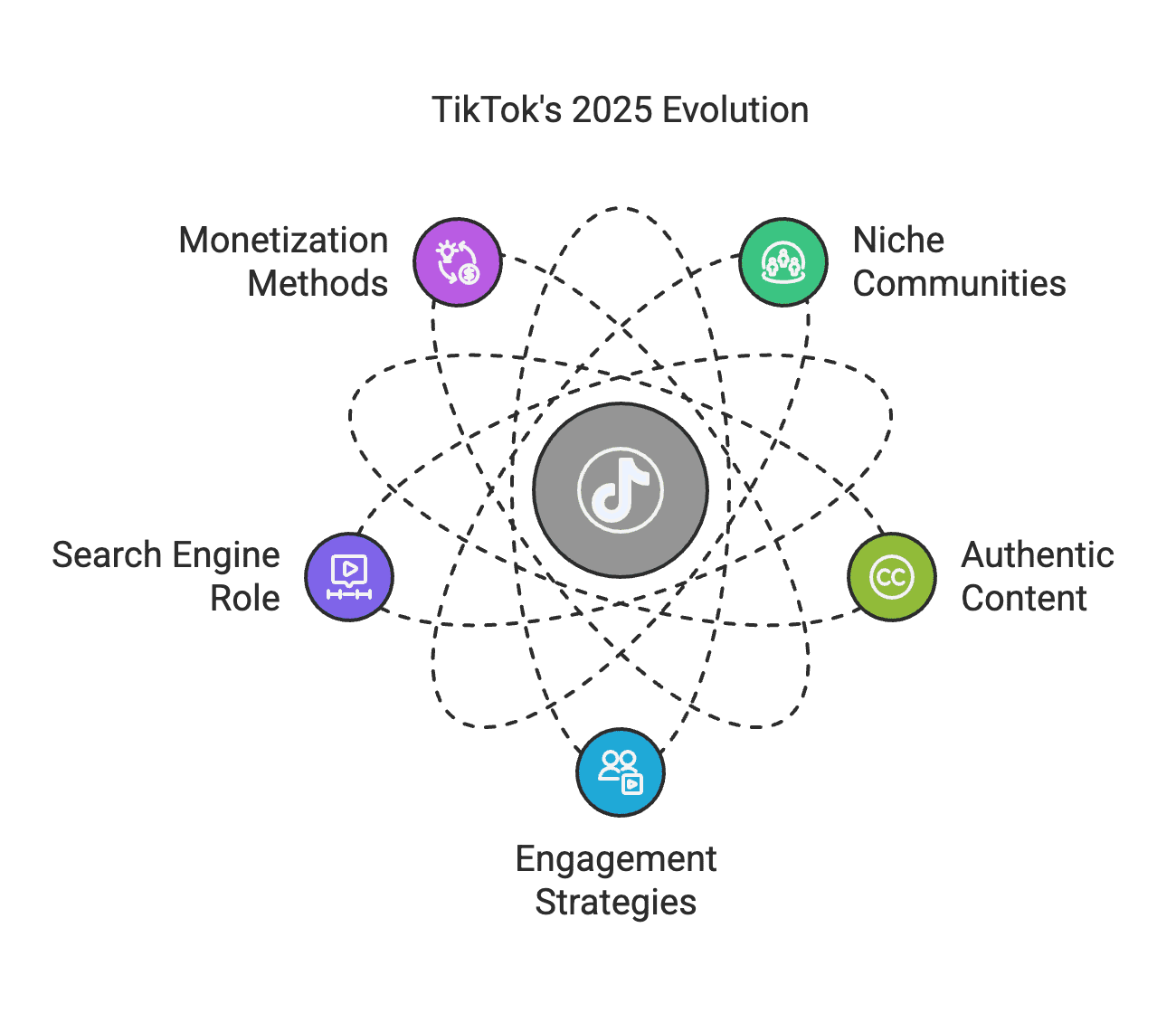 TikToks 2025 evolution In this article, we’ll explore the top TikTok influencers of 2025 – from the largest macro stars to rising micro creators – across a variety of categories including comedy, dance, beauty, fitness, gaming, and tech. We’ll break down why each influencer is so successful, from their sky-high engagement to the viral content styles that set them apart. You’ll also find a comparison table of key metrics (follower counts, engagement rates, niches, and estimated earnings per post) for these creators. Finally, we’ll highlight emerging TikTok trends and algorithm changes in 2025 that are shaping who gets famous (and why). Let’s dive in!