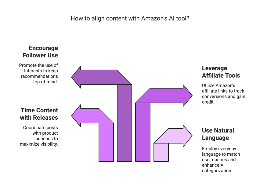 Amazon has just given influencers and brands something new to buzz about. On March 26, 2025, Amazon announced on X (formerly Twitter) a beta AI-powered shopping feature called “Interests.” It’s an AI tool designed to match products to users’ hobbies and passions in real time. In other words, Amazon’s AI will now work “around the clock” to find products that match each shopper’s personal interests – an exciting development not just for consumers, but also for influencer marketers looking to reach the perfect audience-product fit.