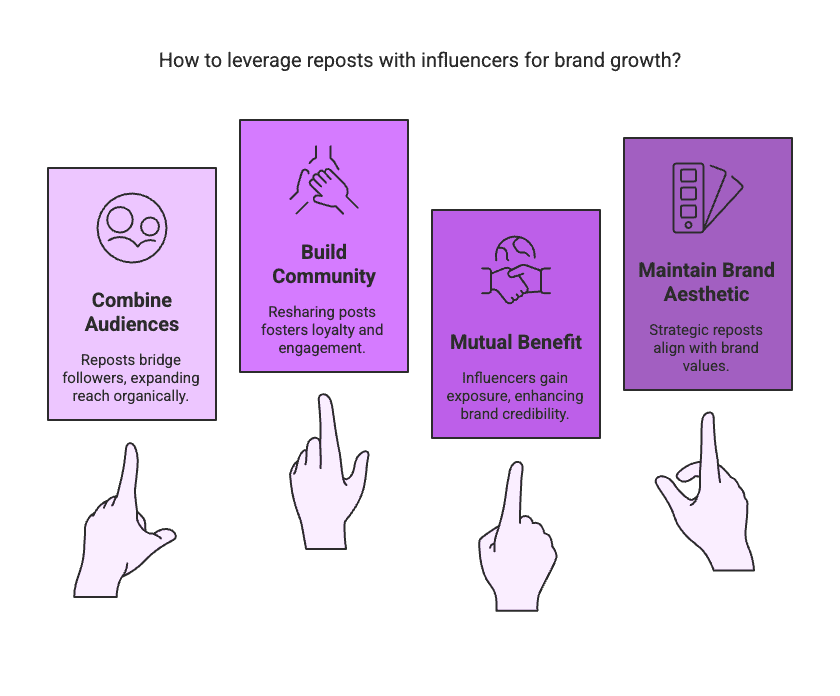 Consumers today crave authenticity. In fact, 84% of people trust peer recommendations more than ads, and nearly 79% say user-generated content (UGC) heavily influences their purchases. When your brand reposts an influencer’s genuine content or a happy customer’s post, it comes off as more relatable and trustworthy than a polished ad. This social proof can translate into real business results – 82% of consumers are more likely to buy from a brand that uses UGC in its marketing. By re-posting, you’re essentially letting real users and influencers do the talking for you, making your brand message more credible.