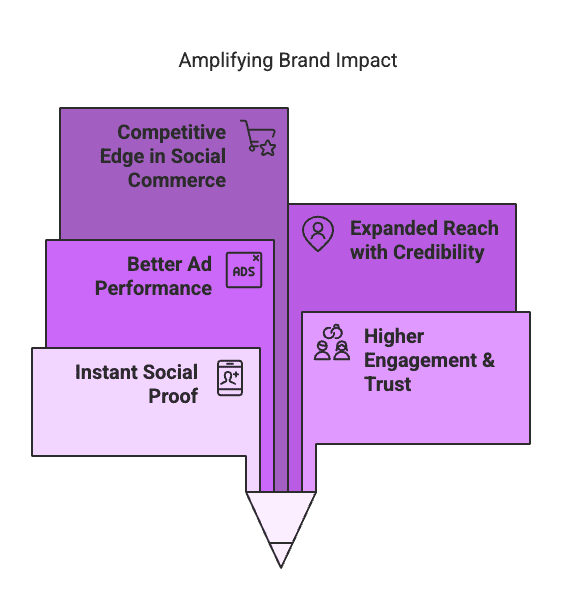 brand impact Instagram’s Partnership Ads are a format that lets brands and creators team up to turn influencer content into sponsored ads. Think of them like Instagram’s “collab posts” on steroids – the ad features the creator’s handle and content alongside the brand’s, reaching beyond the creator’s followers. In practice, a creator might make a photo or video for a brand, post it (or share it with the brand), and then the brand boosts that post as an ad. Instagram explains that with a Partnership Ad, “the brand pays to show it to even more people, which can help you reach a bigger audience” . This means influencer-created content isn’t just limited to organic reach; the brand can pay to amplify it, combining the authenticity of creator content with the scale of paid advertising.