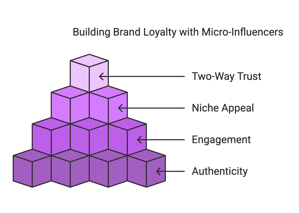 brand loyalty In today’s social media landscape, brands are discovering that bigger isn’t always better – especially when it comes to influencer marketing. Enter micro-influencers: those social media creators with a smaller (but highly engaged) following who are proving incredibly effective at building brand loyalty. If you’ve ever bought a product because a favorite niche Instagrammer or TikToker raved about it, you’ve witnessed this phenomenon in action. This blog post explores how collaborations with micro-influencers foster loyal customer bases and drive repeat business, with a casual deep-dive into why authenticity and engagement matter more than follower counts.