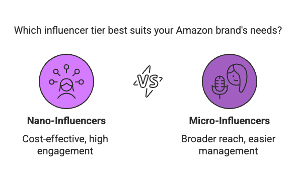 brand needs In today’s influencer-driven marketplace, even the smallest voices can have a big impact on your Amazon sales. Nano-influencers (those under ~10k followers) and micro-influencers (~10k–100k followers) have become go-to partners for niche e-commerce brands. But if you’re a resource-strapped Amazon seller, you might be wondering: which tier is really worth your time and money? Recent data suggests nano-influencers can deliver 42% lower cost-per-click than micro-influencers – a huge win for your ad dollars – but they also demand up to 3× more management effort to coordinate. In this article, we’ll break down the differences between micro and nano influencers in 2025, compare their performance (with the latest stats on cost and engagement), and explore the pros, cons, and practical tips for using each tier in your Amazon marketing strategy.
