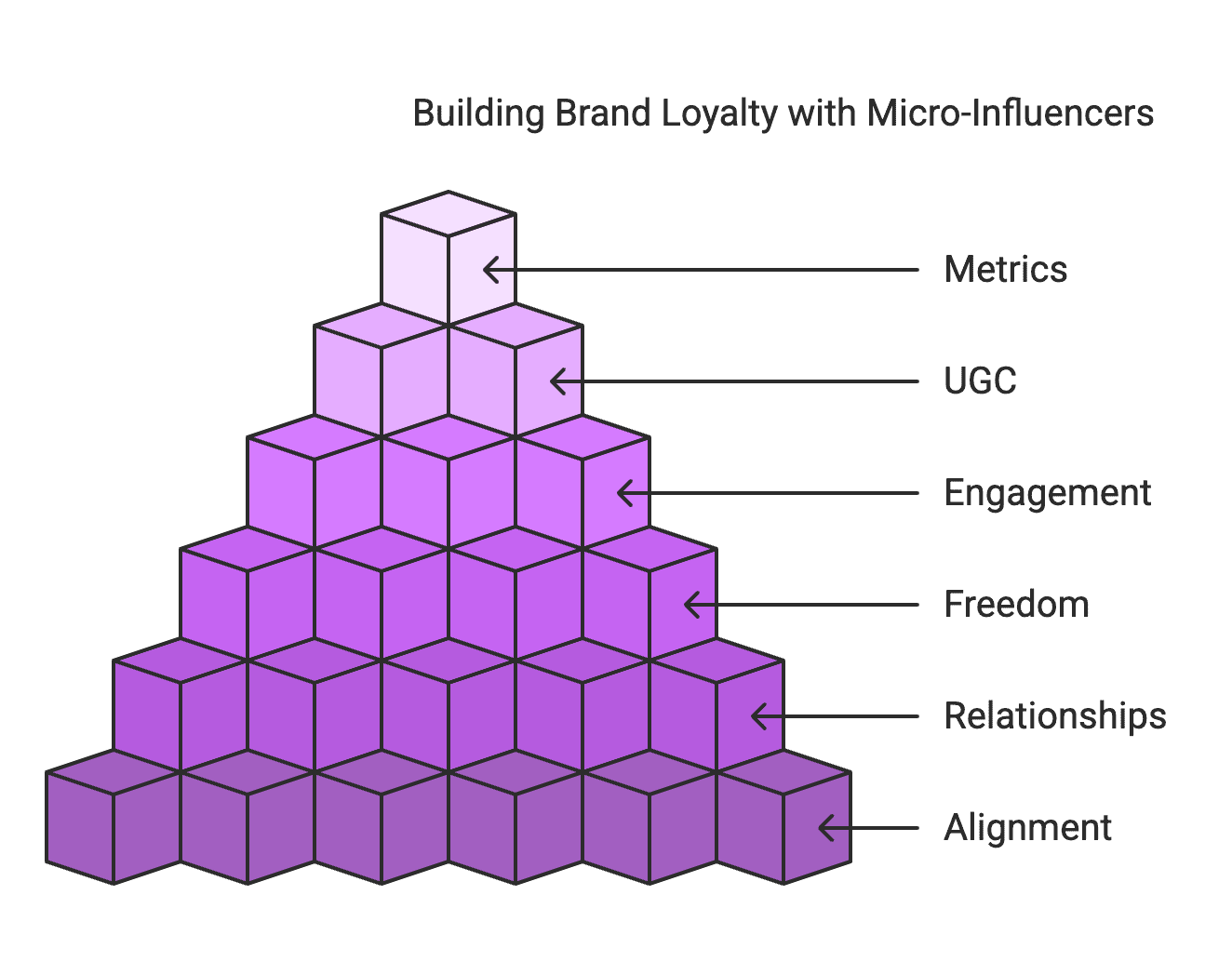 building brand loyalty In today’s social media landscape, brands are discovering that bigger isn’t always better – especially when it comes to influencer marketing. Enter micro-influencers: those social media creators with a smaller (but highly engaged) following who are proving incredibly effective at building brand loyalty. If you’ve ever bought a product because a favorite niche Instagrammer or TikToker raved about it, you’ve witnessed this phenomenon in action. This blog post explores how collaborations with micro-influencers foster loyal customer bases and drive repeat business, with a casual deep-dive into why authenticity and engagement matter more than follower counts.