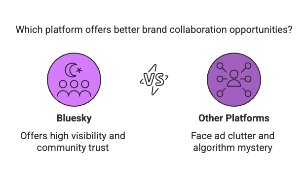collab oport TikTok has been the reigning champ of social media for influencers, but a new contender is sky-rocketing in the aftermath of some major shakeups. Bluesky – the decentralized social app backed by Twitter’s co-founder Jack Dorsey – is suddenly on every influencer’s radar. Why? In part because a ban on Elon Musk’s X (formerly Twitter) in Brazil sent users flocking to Bluesky virtually overnight, triggering growth numbers that are hard to ignore. If you’re an influencer wondering whether it’s time to “jump ship” (or at least expand your fleet beyond TikTok), read on. We’ll break down Bluesky’s meteoric rise, its potential for brand collaborations, and whether it’s worth your time as the next big platform for your content.