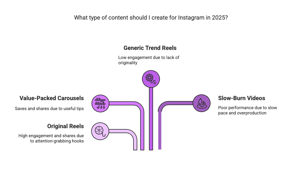 content create Instagram quietly tweaked its algorithm in spring 2025 – and it’s impacting everyone from Amazon sellers and DTC brands to influencers. Reels and the Explore tab have changed, favoring original content and 3-second viewer retention over old vanity metrics like likes. Average reach is down, leaving creators wondering what happened. Don’t panic – adapt. Below we break down what changed, why your reach might have tanked, and how to pivot your strategy right now to regain momentum.