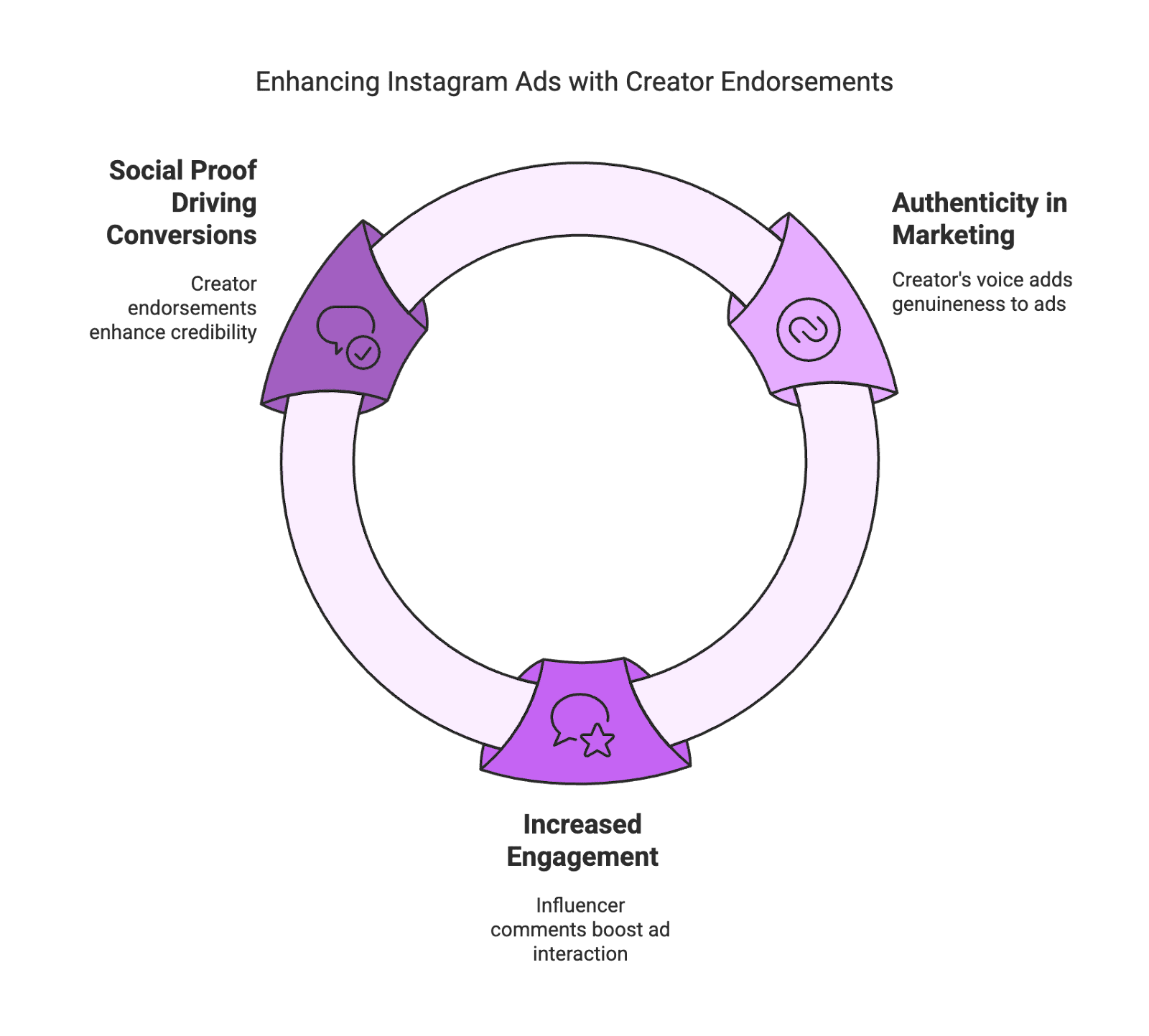 Instagram is continually evolving its features to bridge the gap between brands, creators, and consumers. In February 2025, Instagram announced a new feature that expands its Partnership Ads program with “Testimonials” – allowing creators to add paid endorsements as pinned comments on brand ads according to Media Post. This means an influencer can write a short, sponsored comment endorsing a product, and that comment will be pinned at the very top of the advertisement’s comment section for maximum visibility. For example, a travel vlogger might leave a glowing one-liner about a suitcase on the suitcase brand’s sponsored post, and that endorsement stays front-and-center for all viewers of the ad.